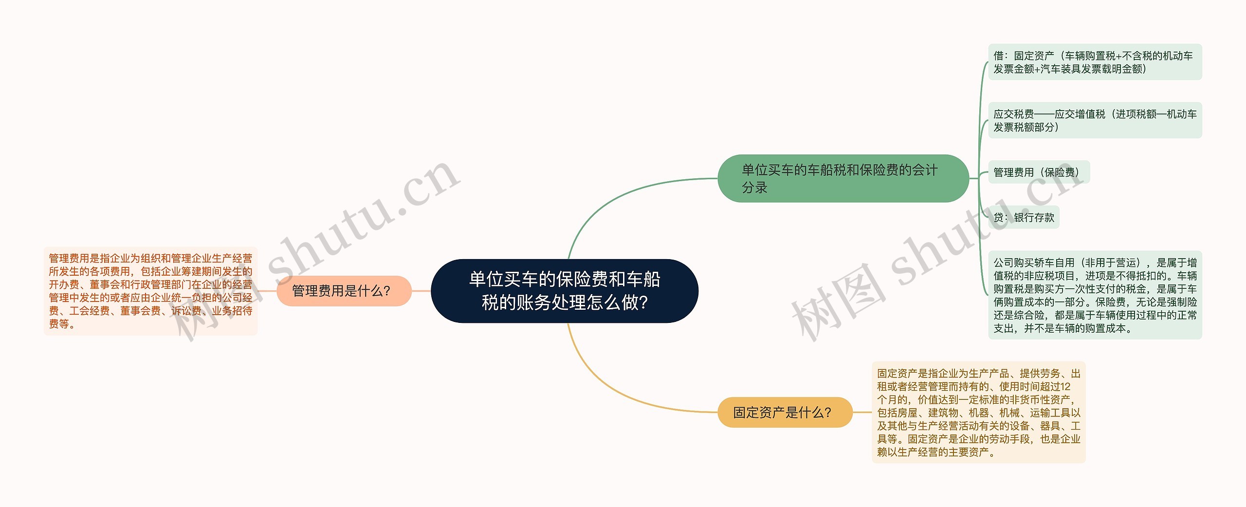 单位买车的保险费和车船税的账务处理怎么做?思维导图