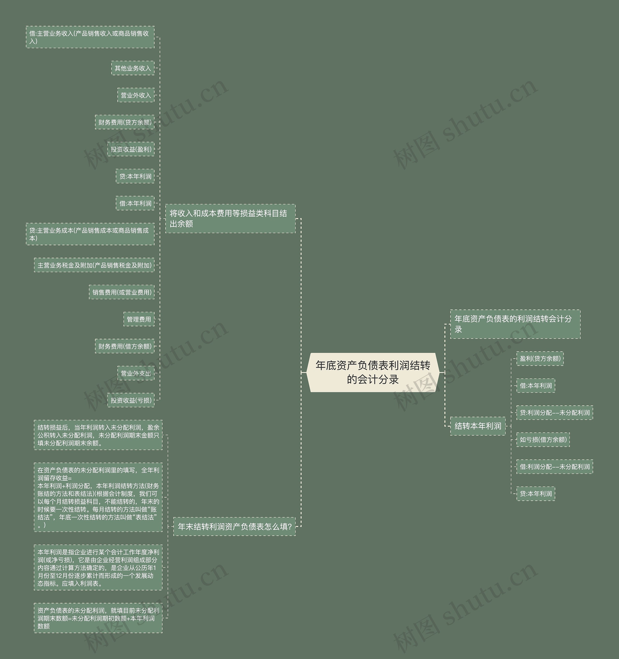 年底资产负债表利润结转的会计分录思维导图