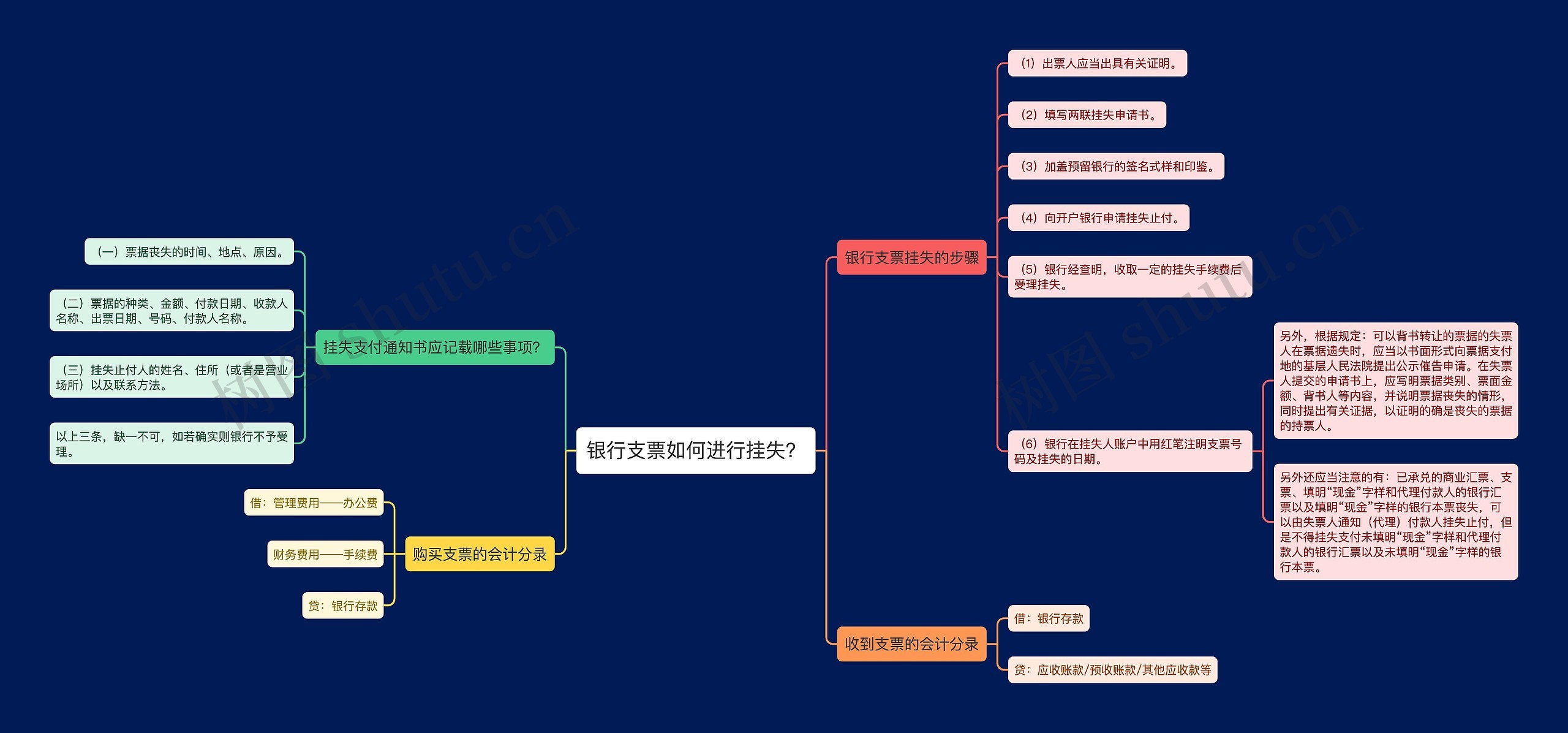 银行支票如何进行挂失？思维导图