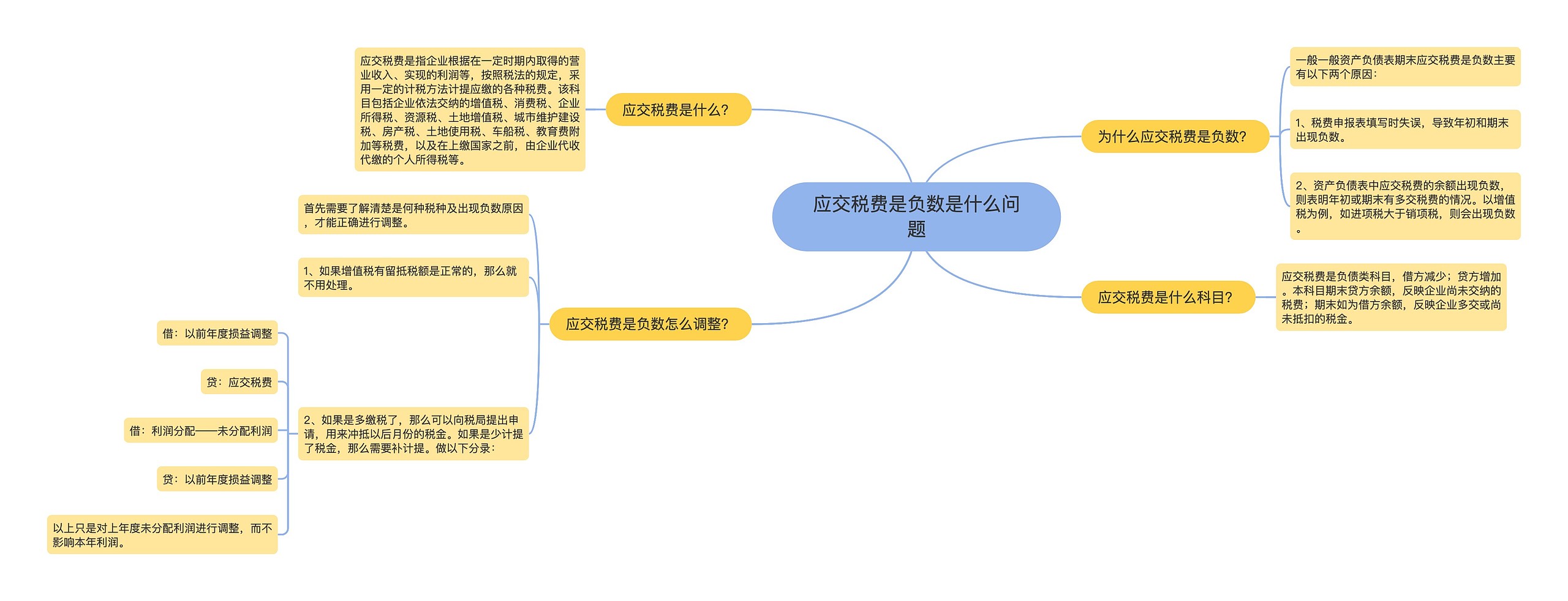 应交税费是负数是什么问题思维导图