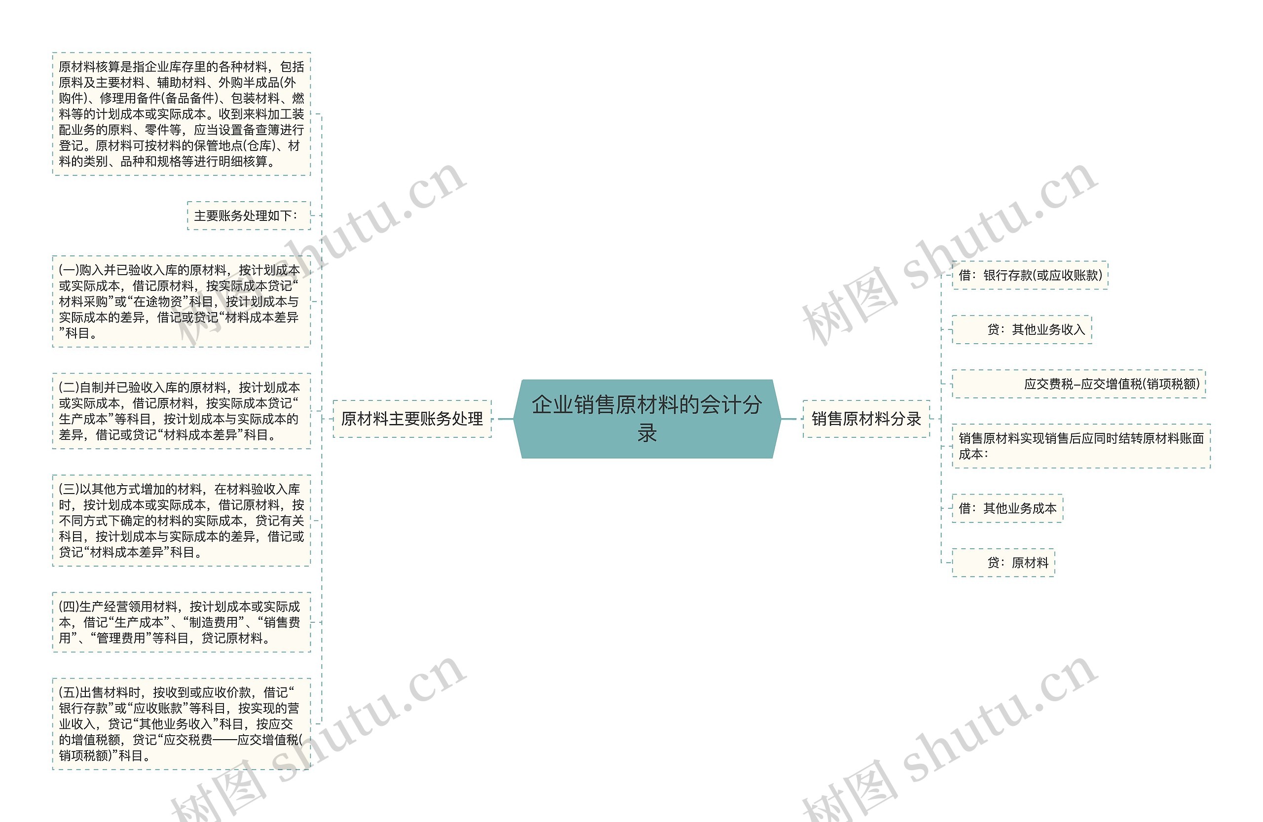 企业销售原材料的会计分录思维导图