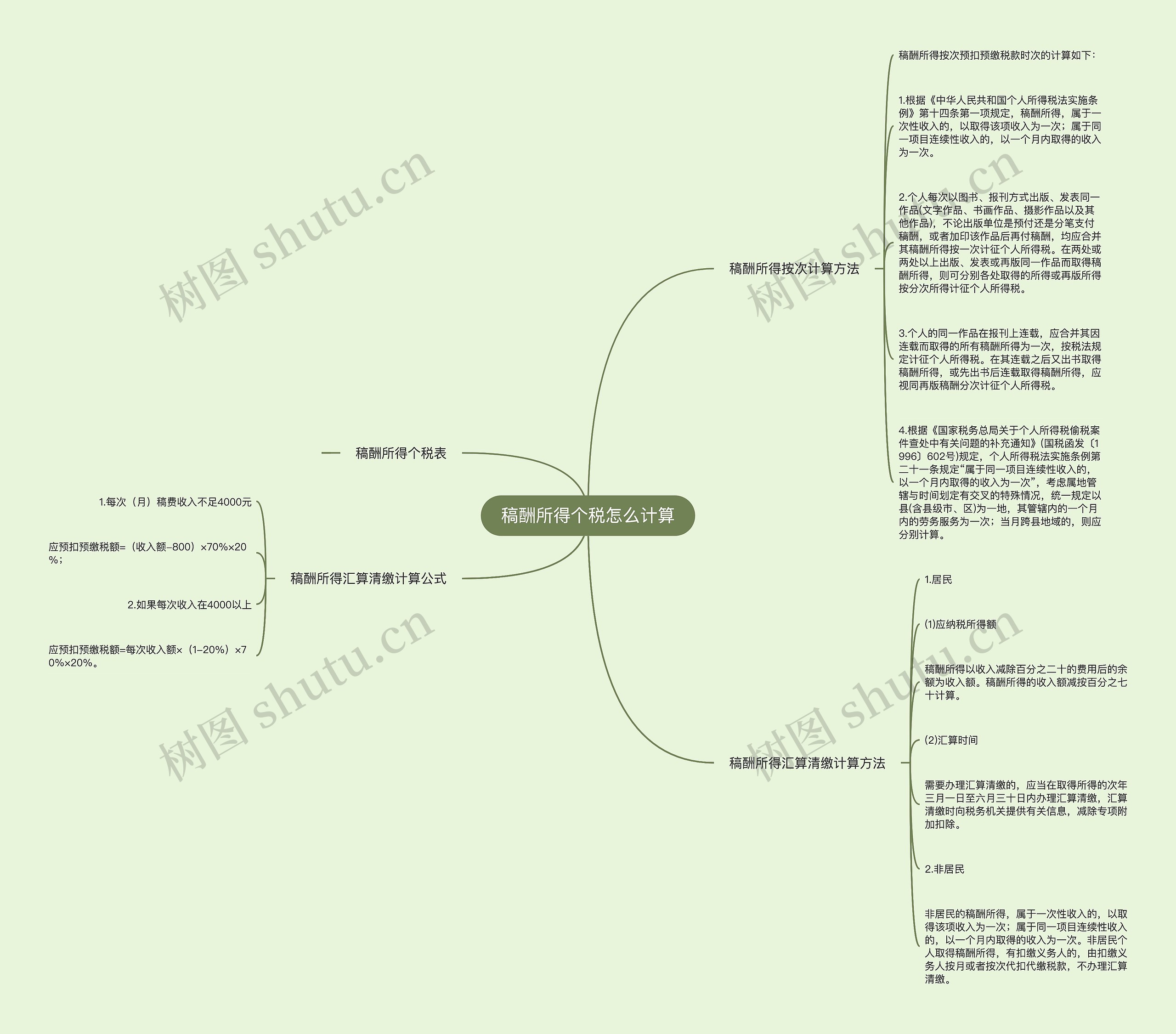 稿酬所得个税怎么计算思维导图