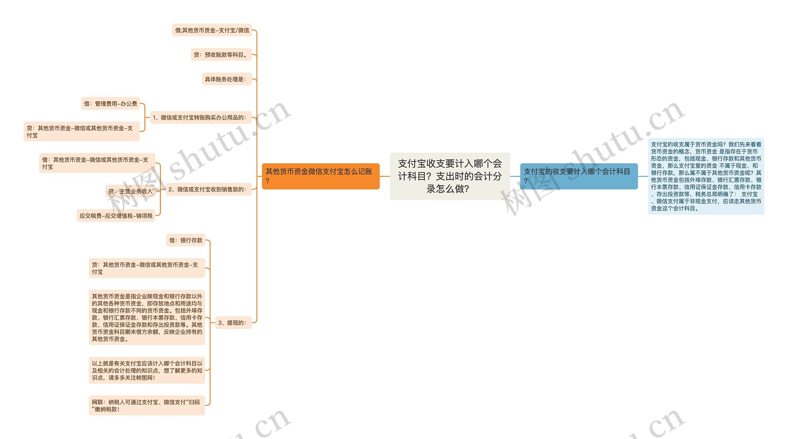 支付宝收支要计入哪个会计科目？支出时的会计分录怎么做？思维导图