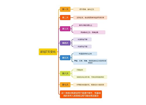 新冠7天变化