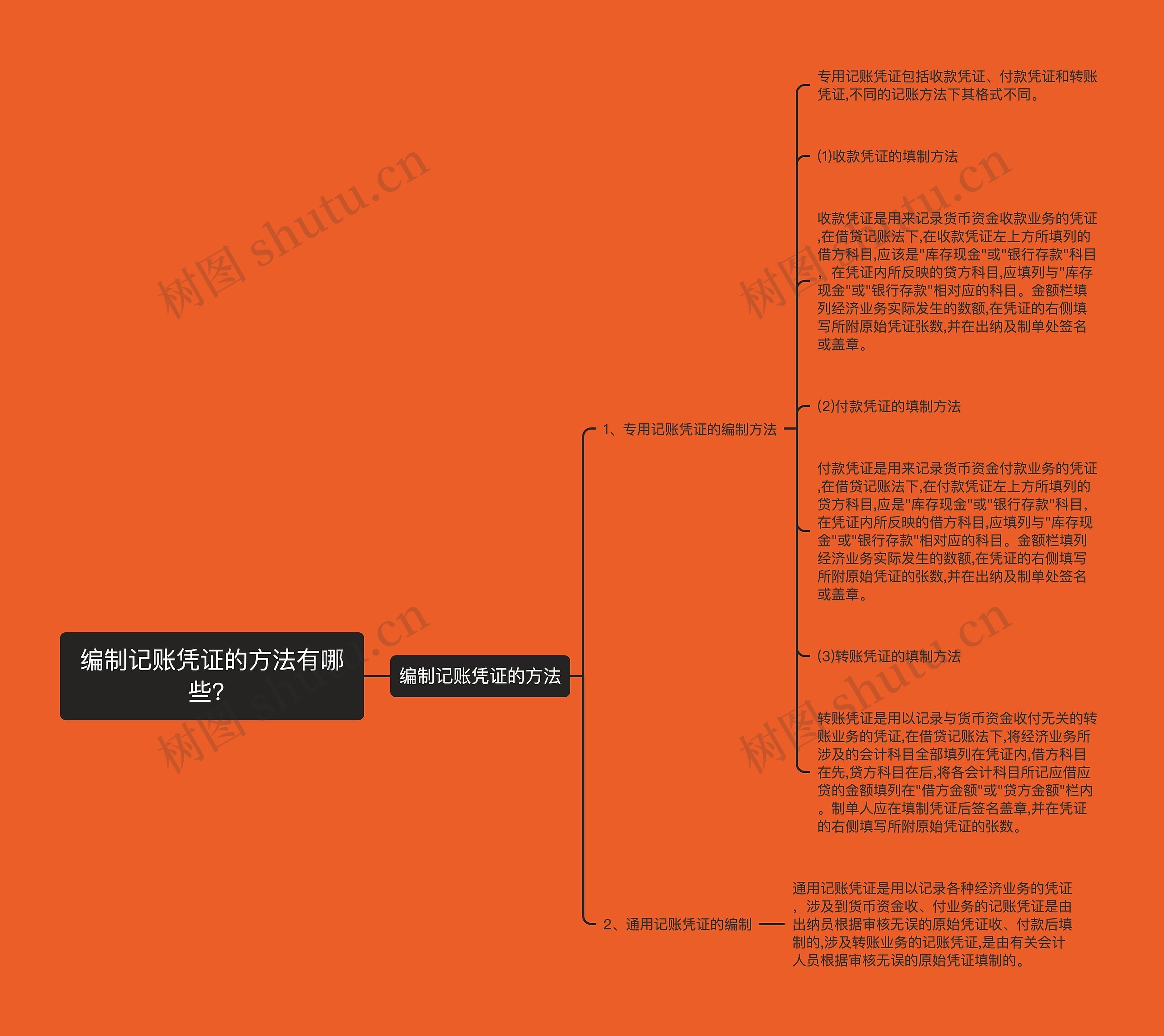 编制记账凭证的方法有哪些？思维导图