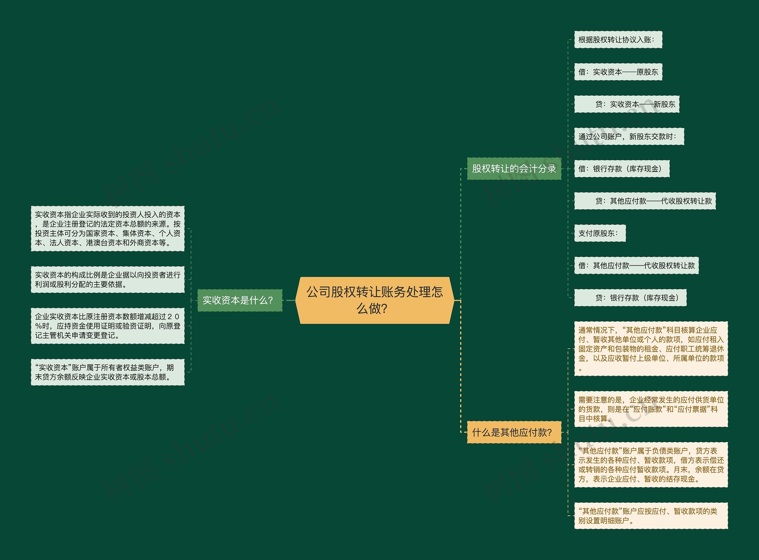 公司股权转让账务处理怎么做？思维导图