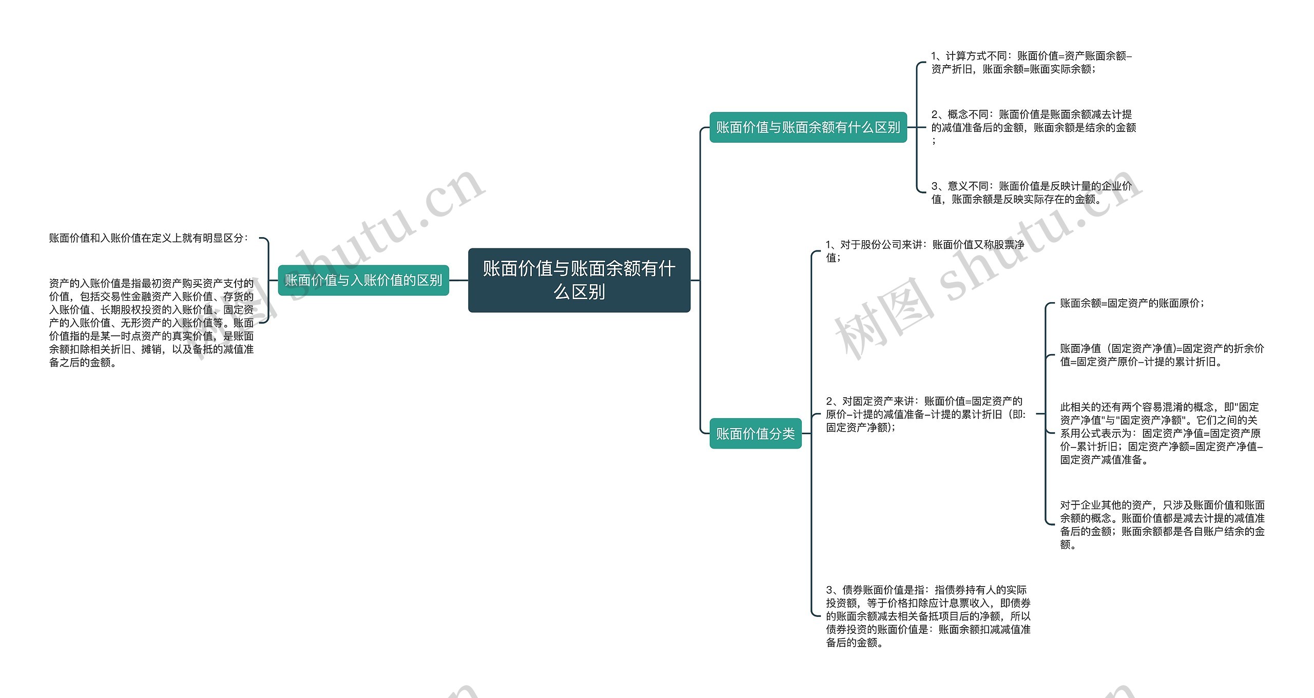 账面价值与账面余额有什么区别思维导图