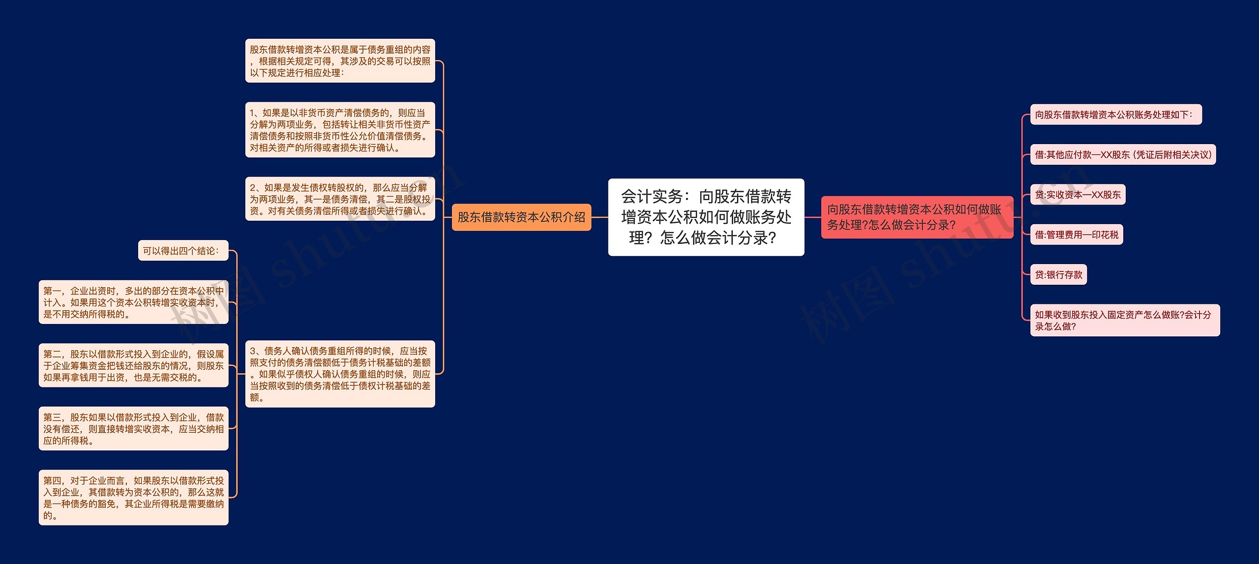 会计实务：向股东借款转增资本公积如何做账务处理？怎么做会计分录？