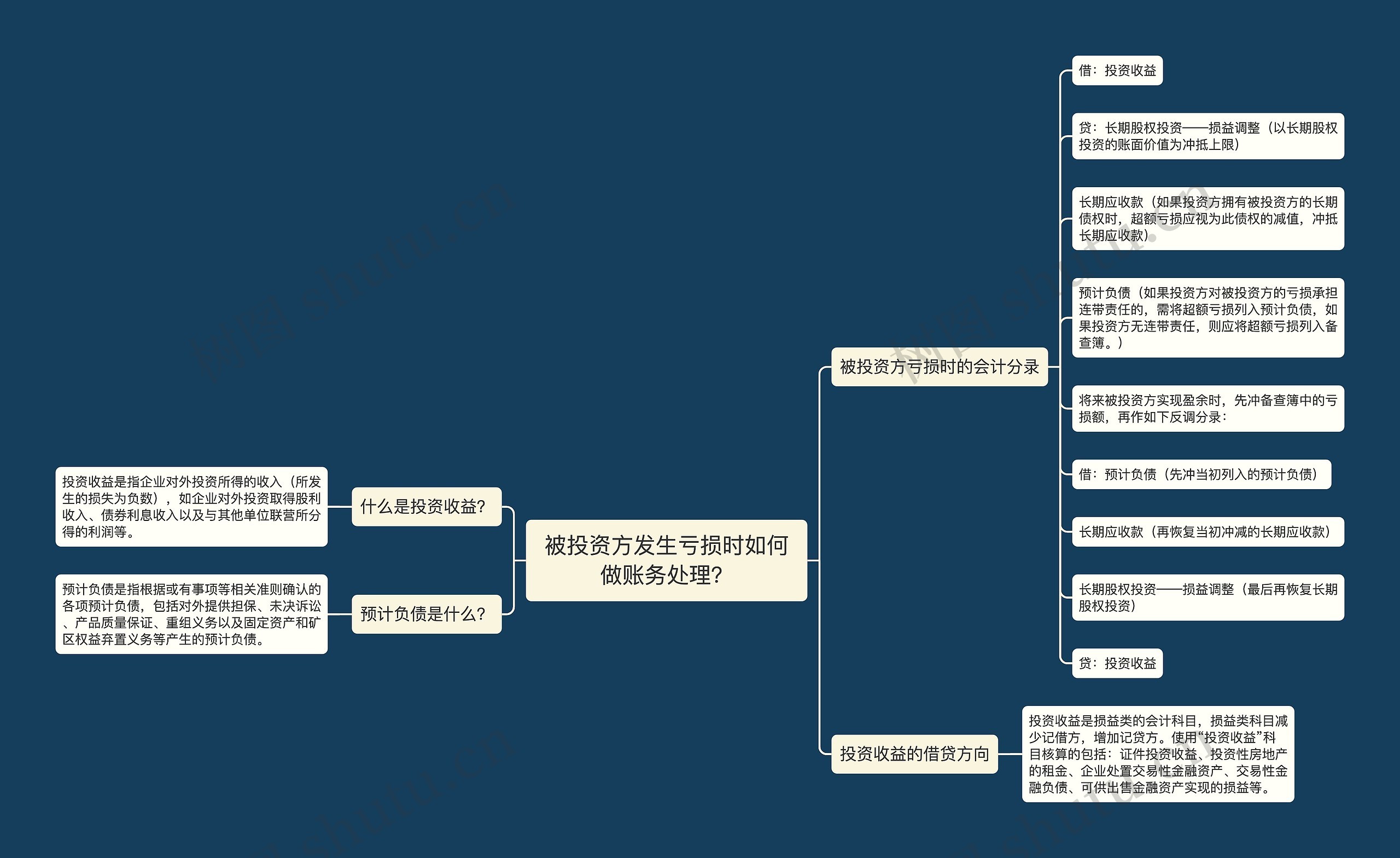 被投资方发生亏损时如何做账务处理？思维导图