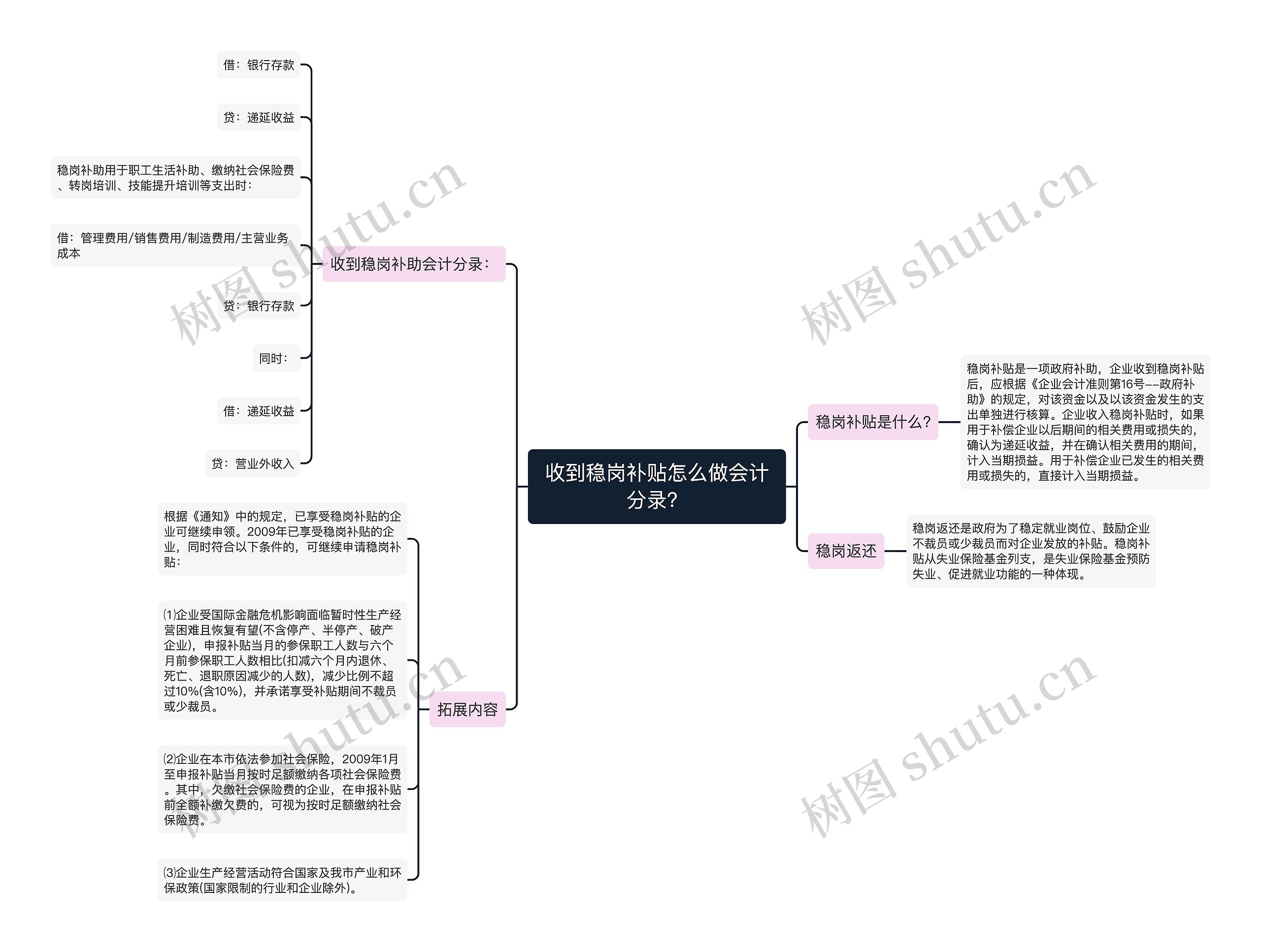 收到稳岗补贴怎么做会计分录？