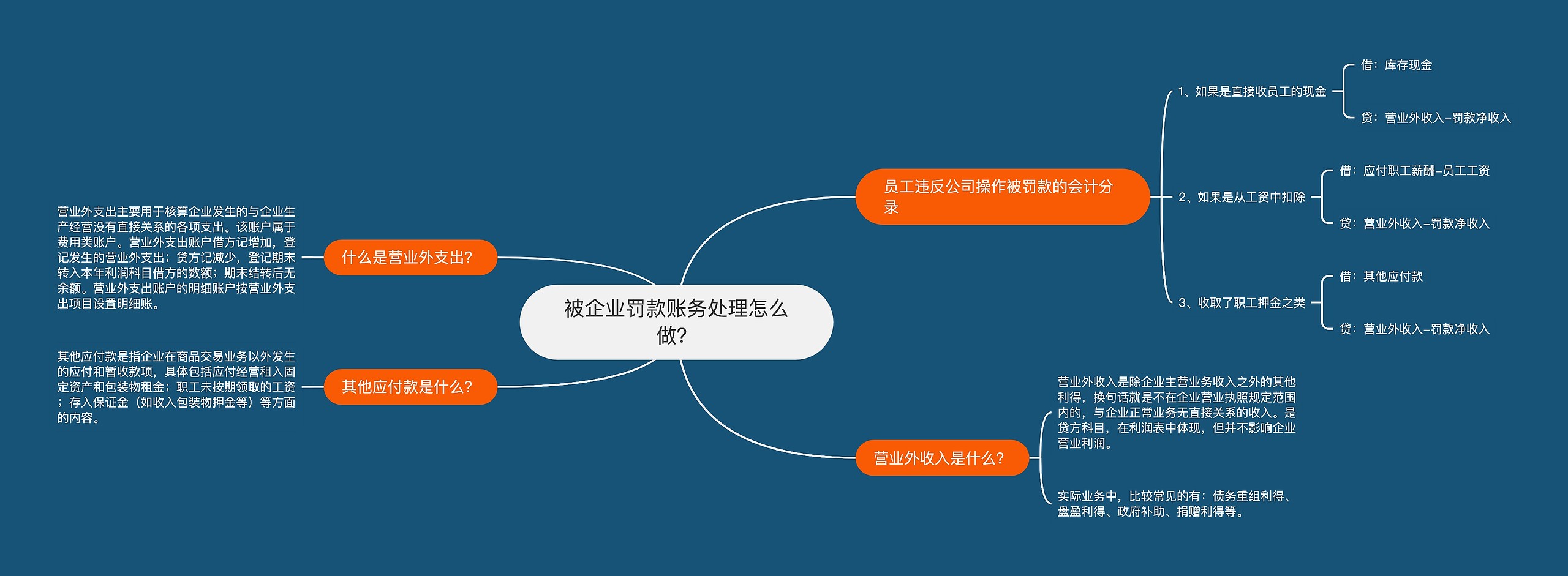 被企业罚款账务处理怎么做？思维导图