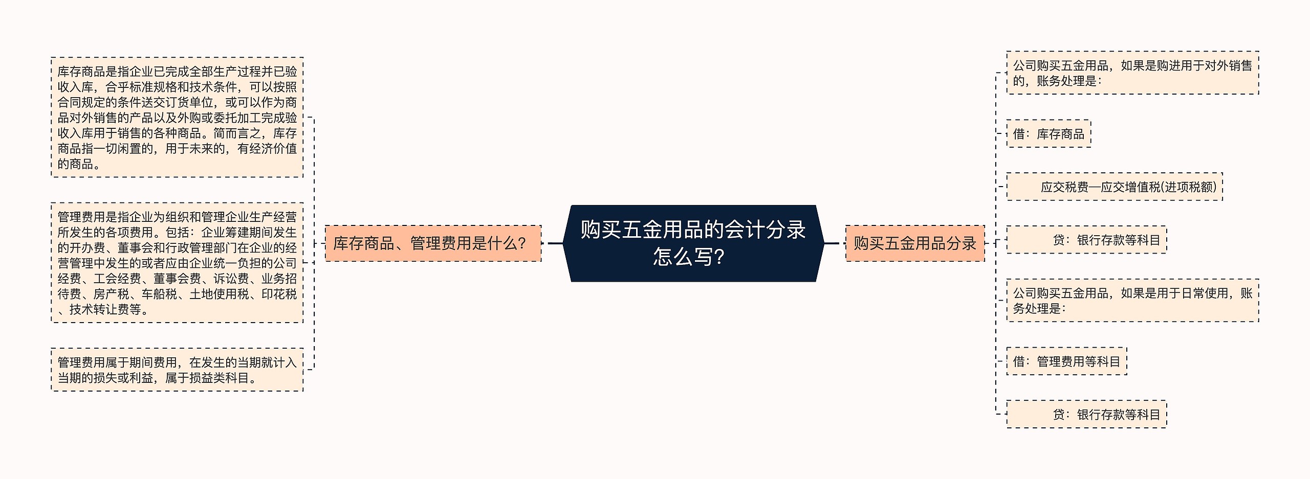 购买五金用品的会计分录怎么写?思维导图高清图 购买五金用品的会计分录怎么写?思维导图