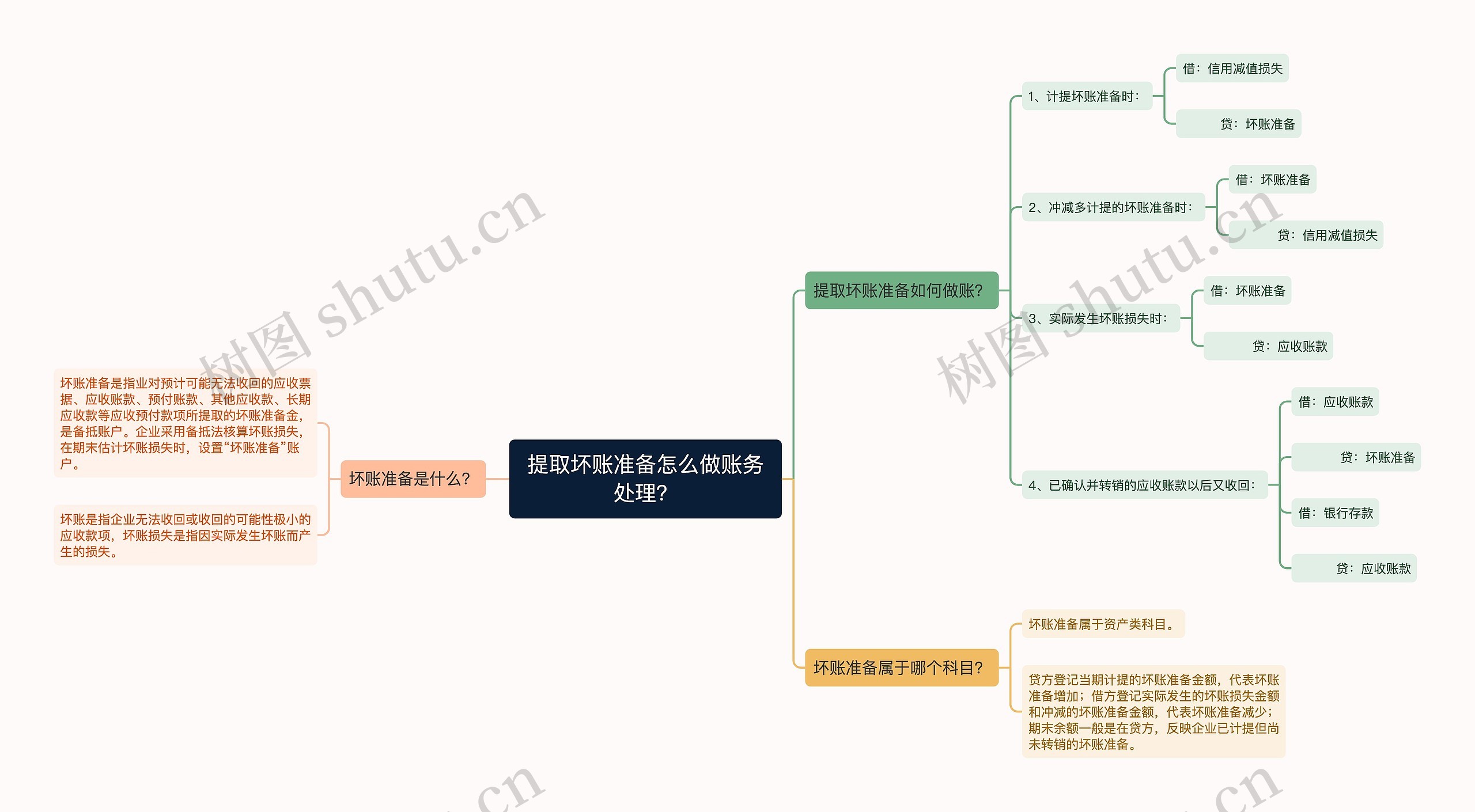 提取坏账准备怎么做账务处理？思维导图