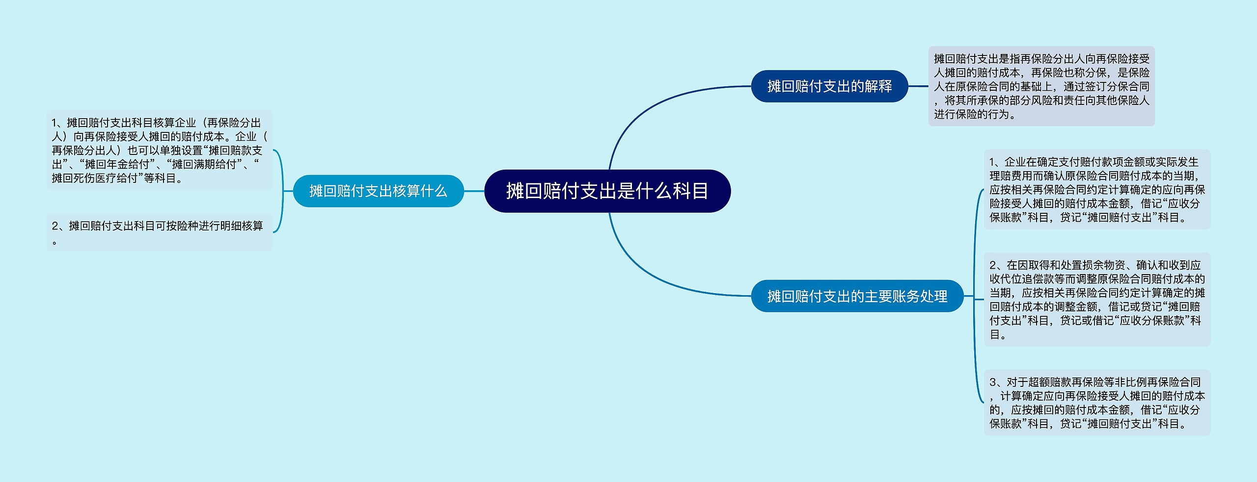 摊回赔付支出是什么科目思维导图