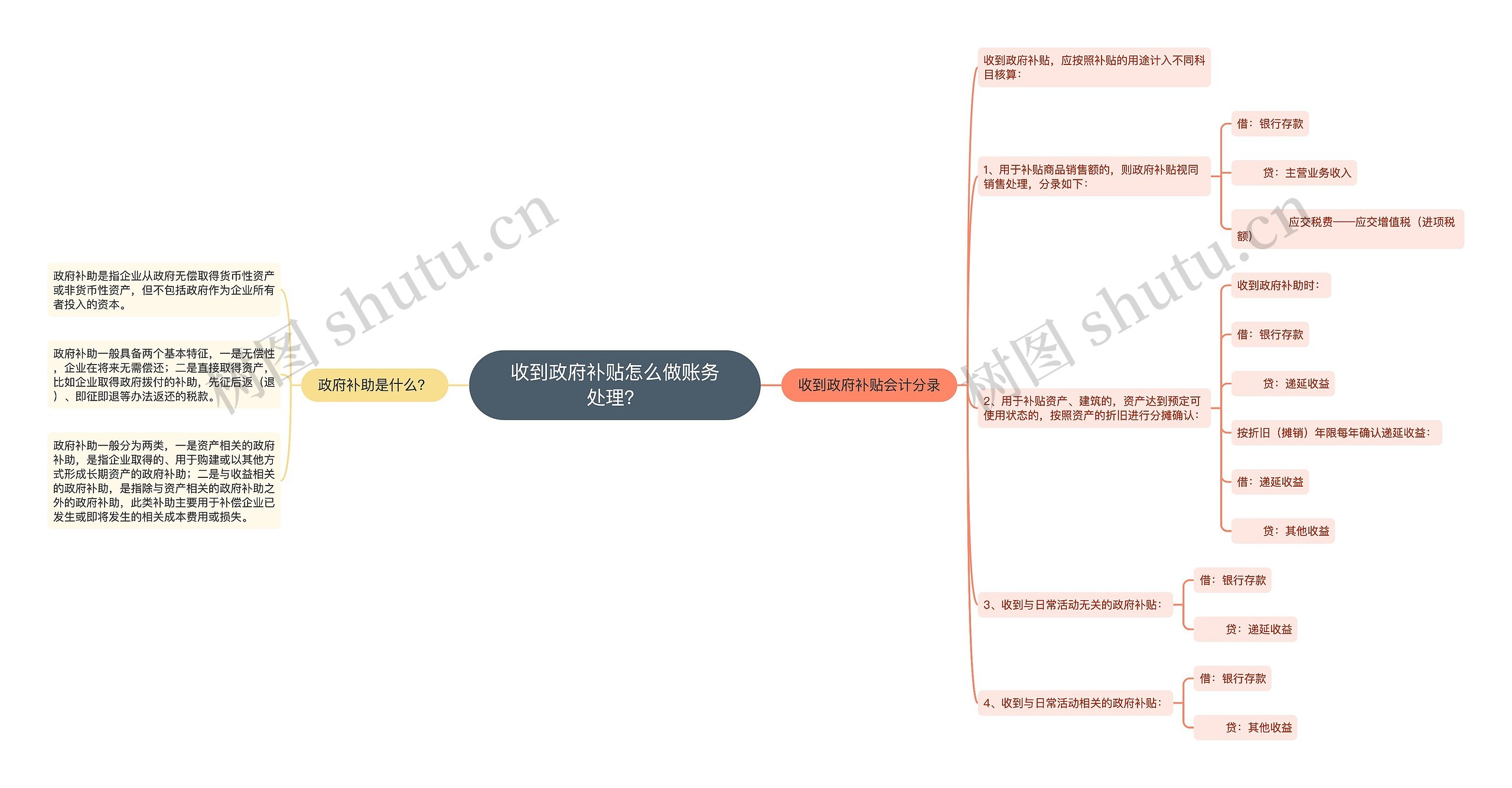 收到政府补贴怎么做账务处理？思维导图