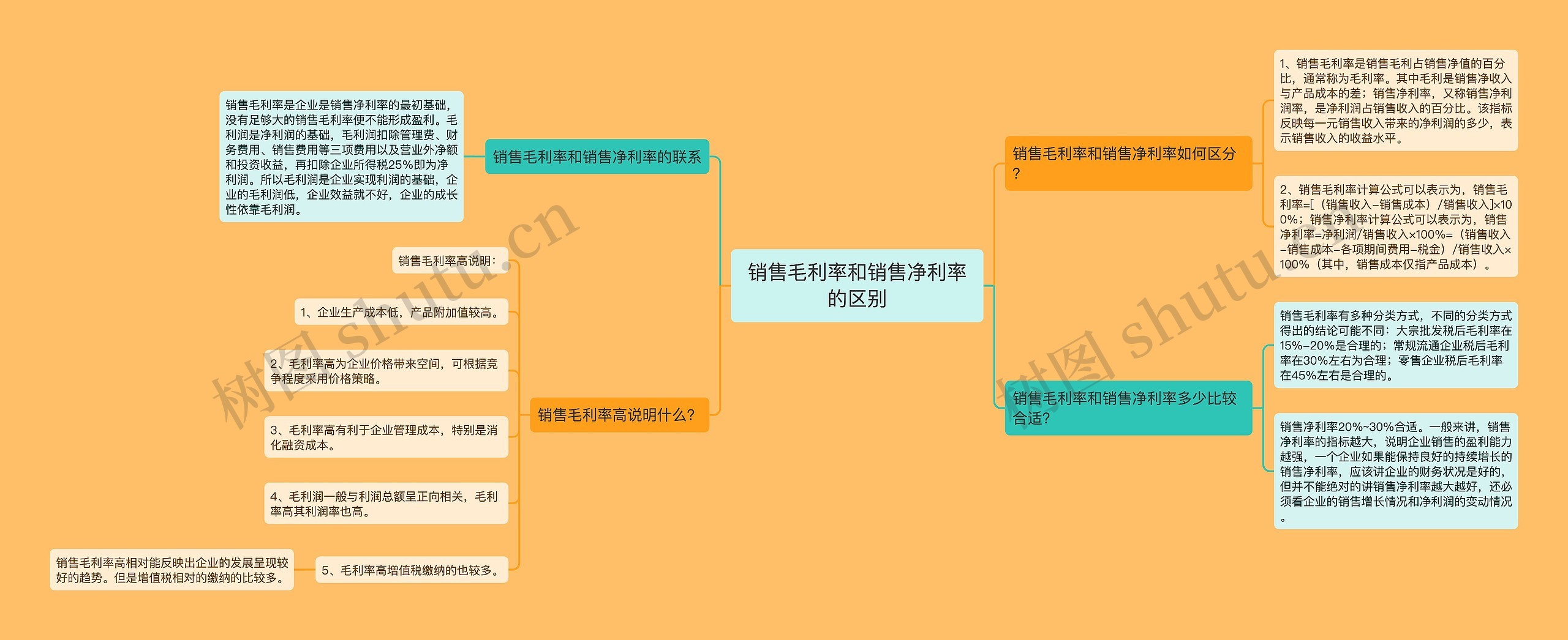 销售毛利率和销售净利率的区别
