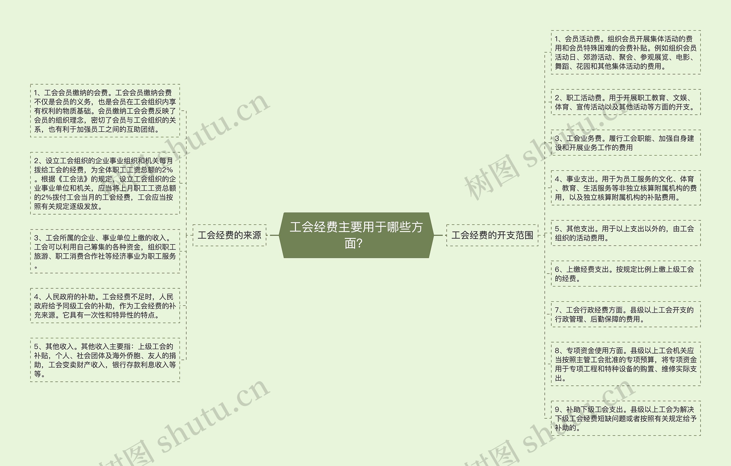 工会经费主要用于哪些方面？思维导图