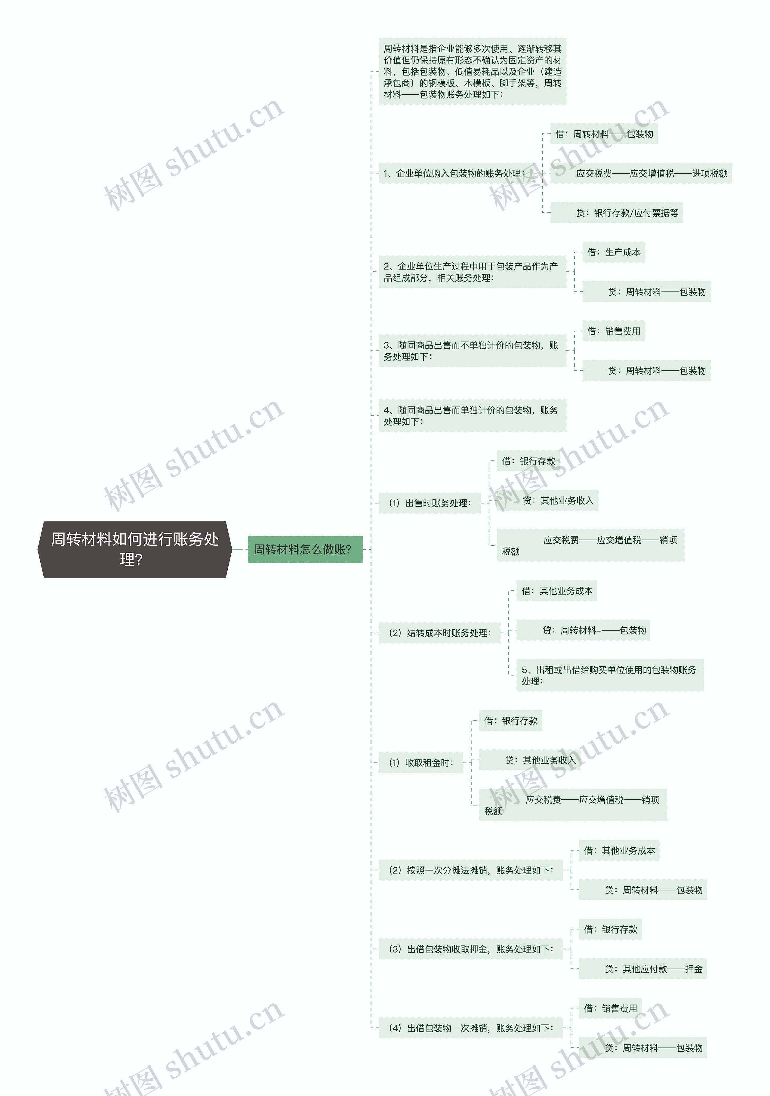 周转材料如何进行账务处理？思维导图