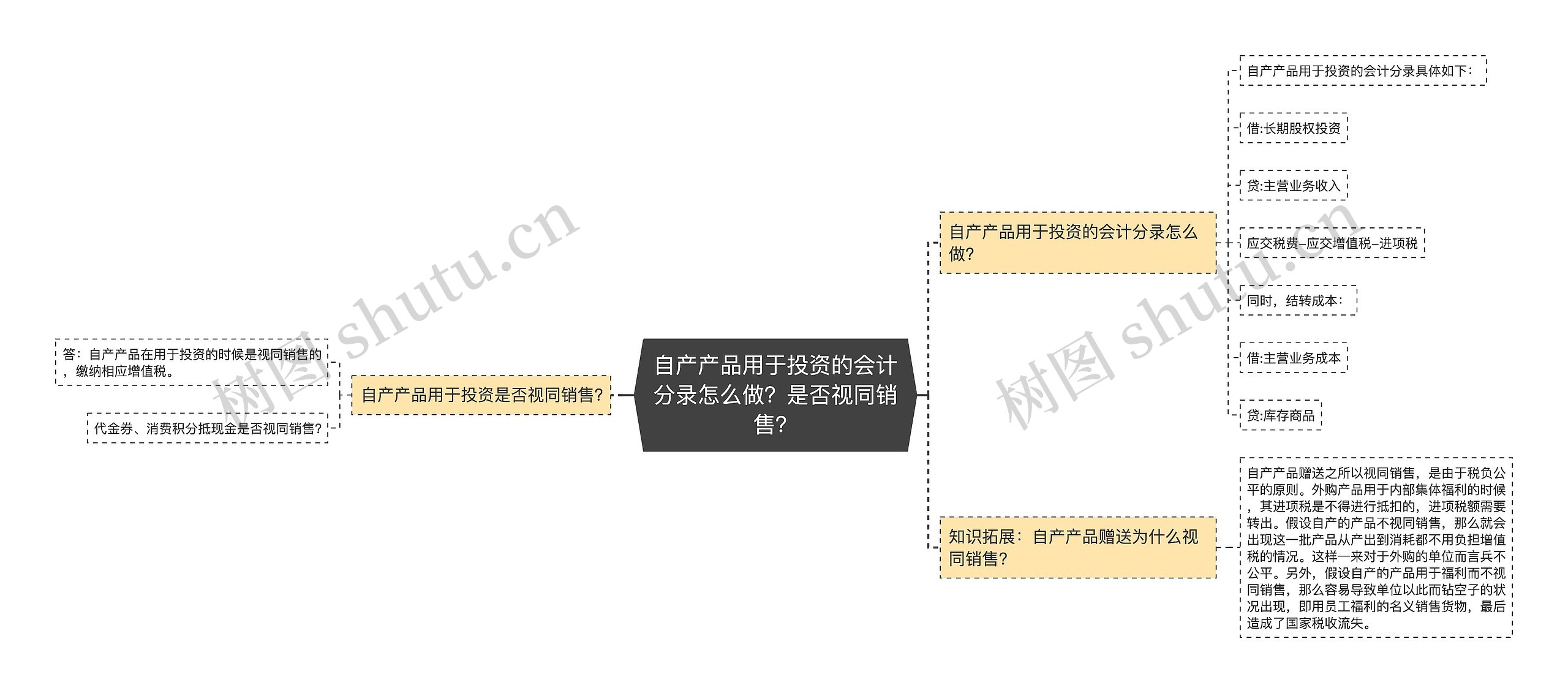 自产产品用于投资的会计分录怎么做？是否视同销售？