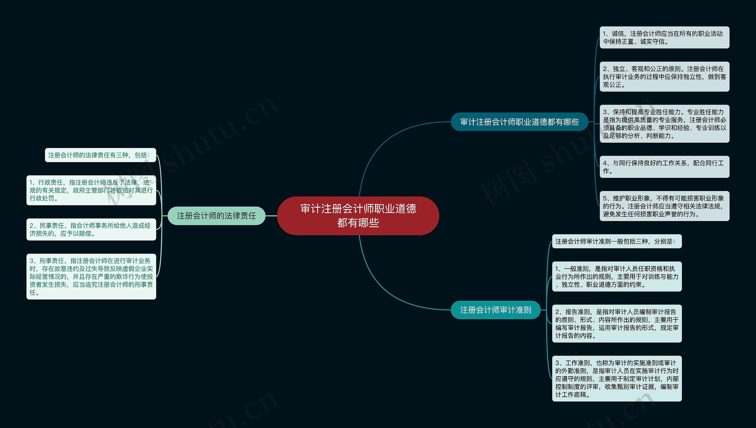审计注册会计师职业道德都有哪些