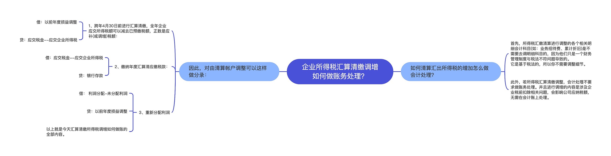 企业所得税汇算清缴调增如何做账务处理？思维导图