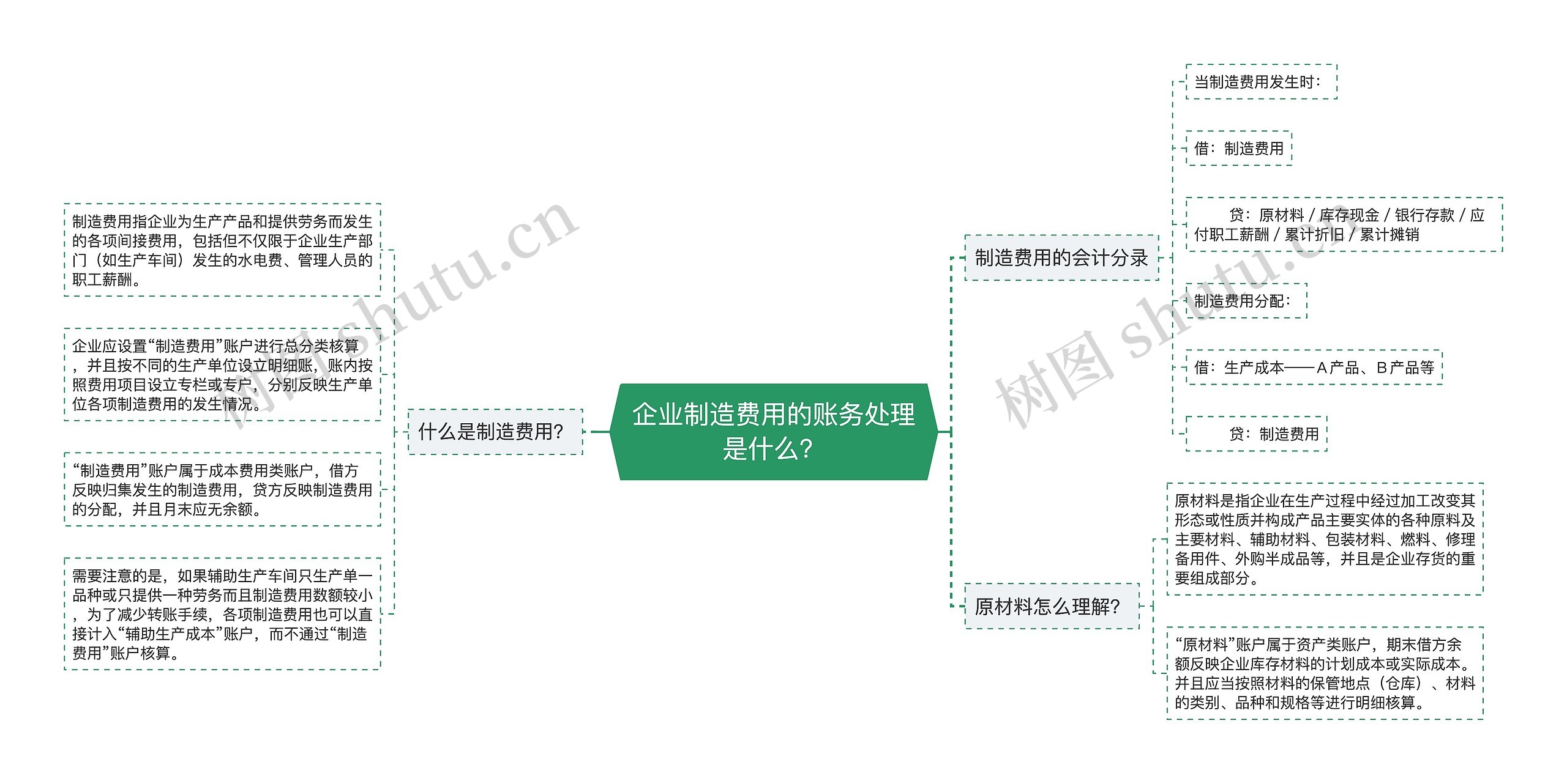 企业制造费用的账务处理是什么？思维导图