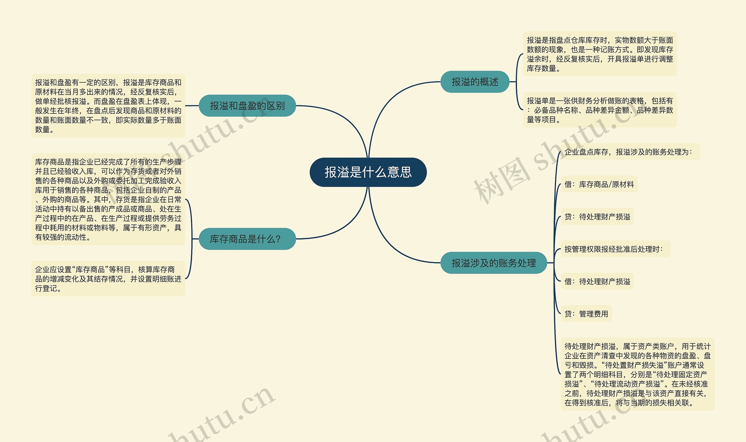 报溢是什么意思思维导图