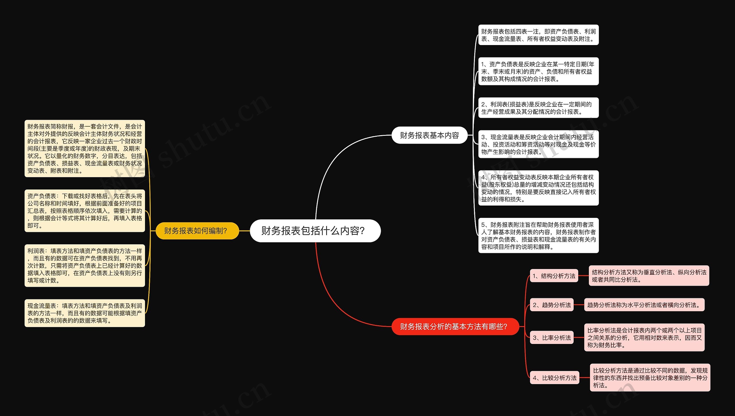 财务报表包括什么内容？思维导图