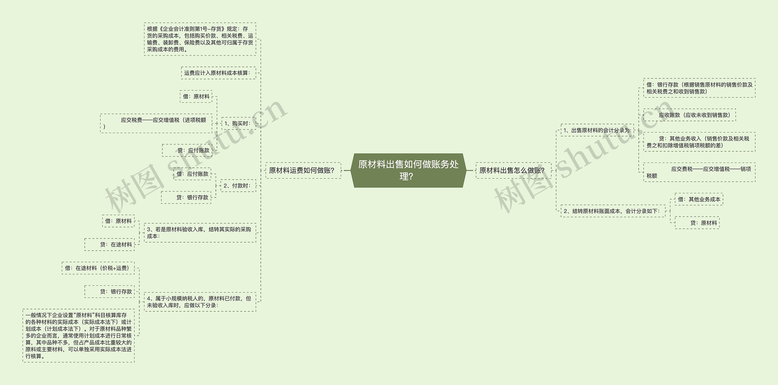 原材料出售如何做账务处理？