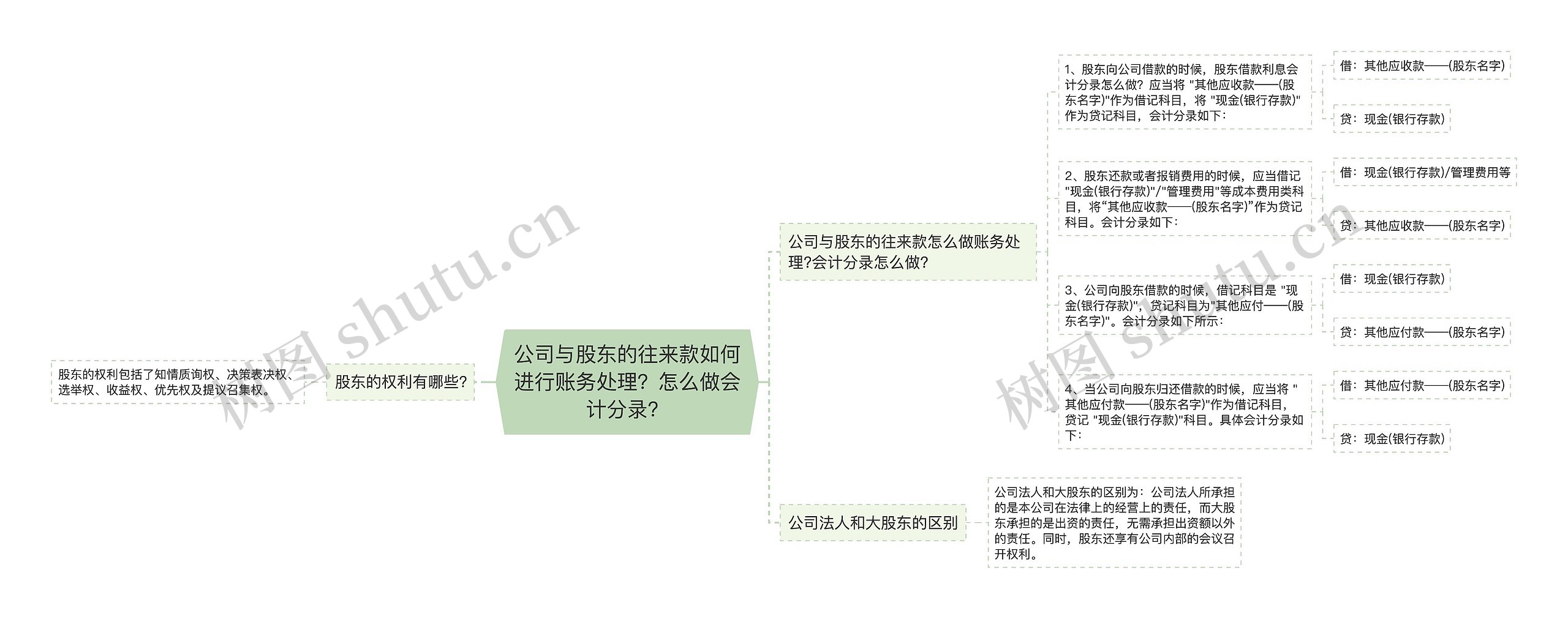 公司与股东的往来款如何进行账务处理?怎么做会计分录? 公司与股东的往来款如何进行账务处理?怎么做会计分录?