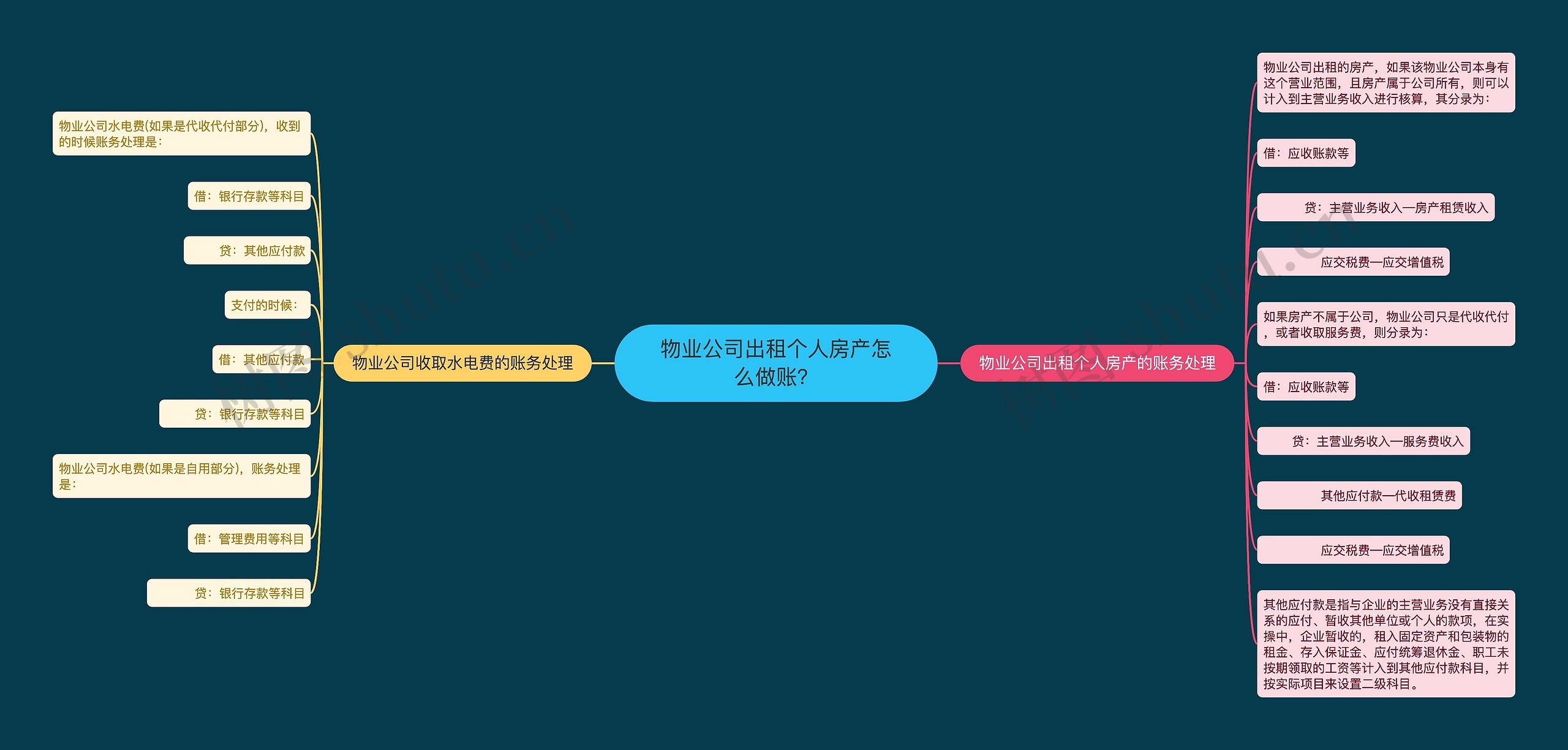 物业公司出租个人房产怎么做账？