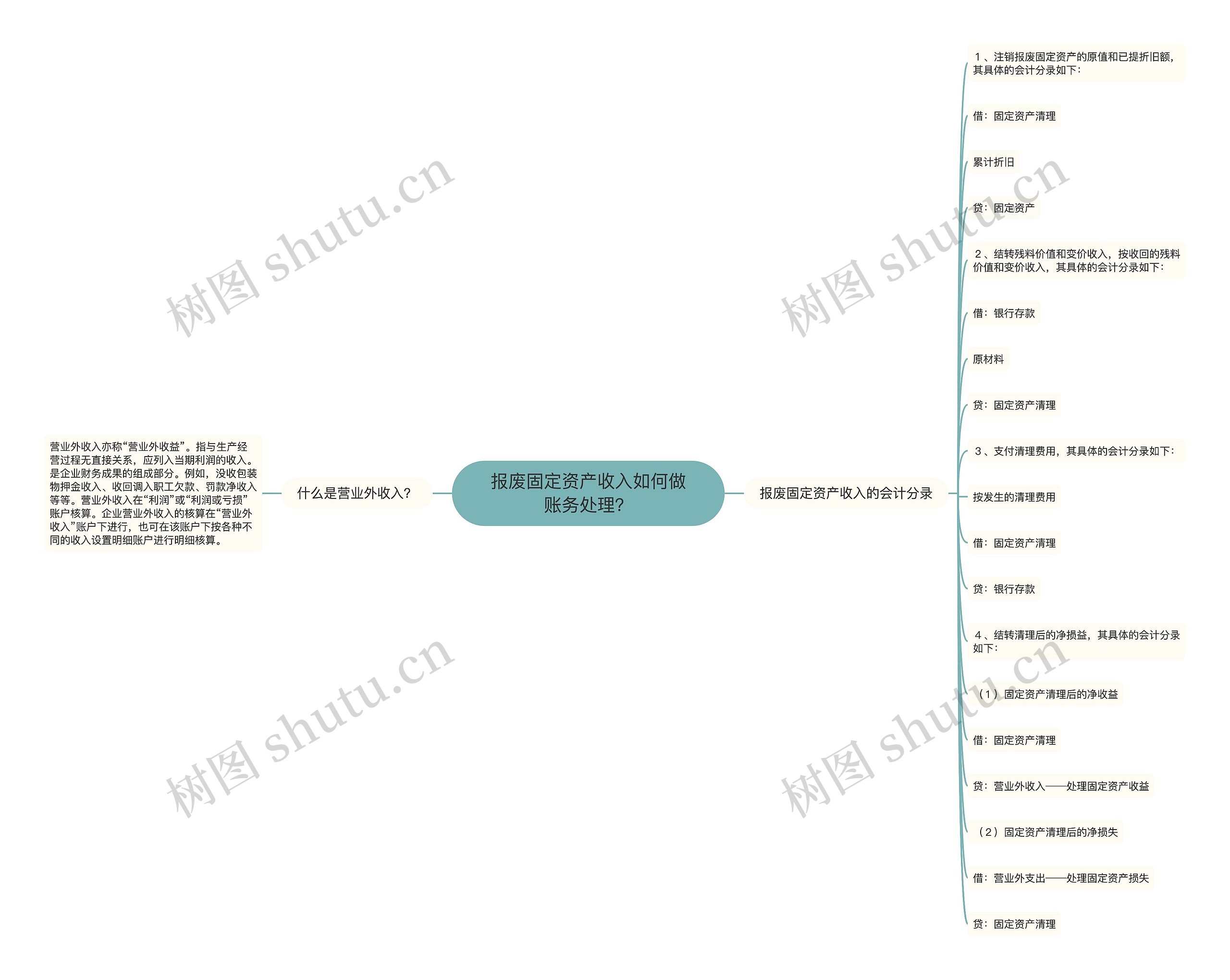 报废固定资产收入如何做账务处理？思维导图