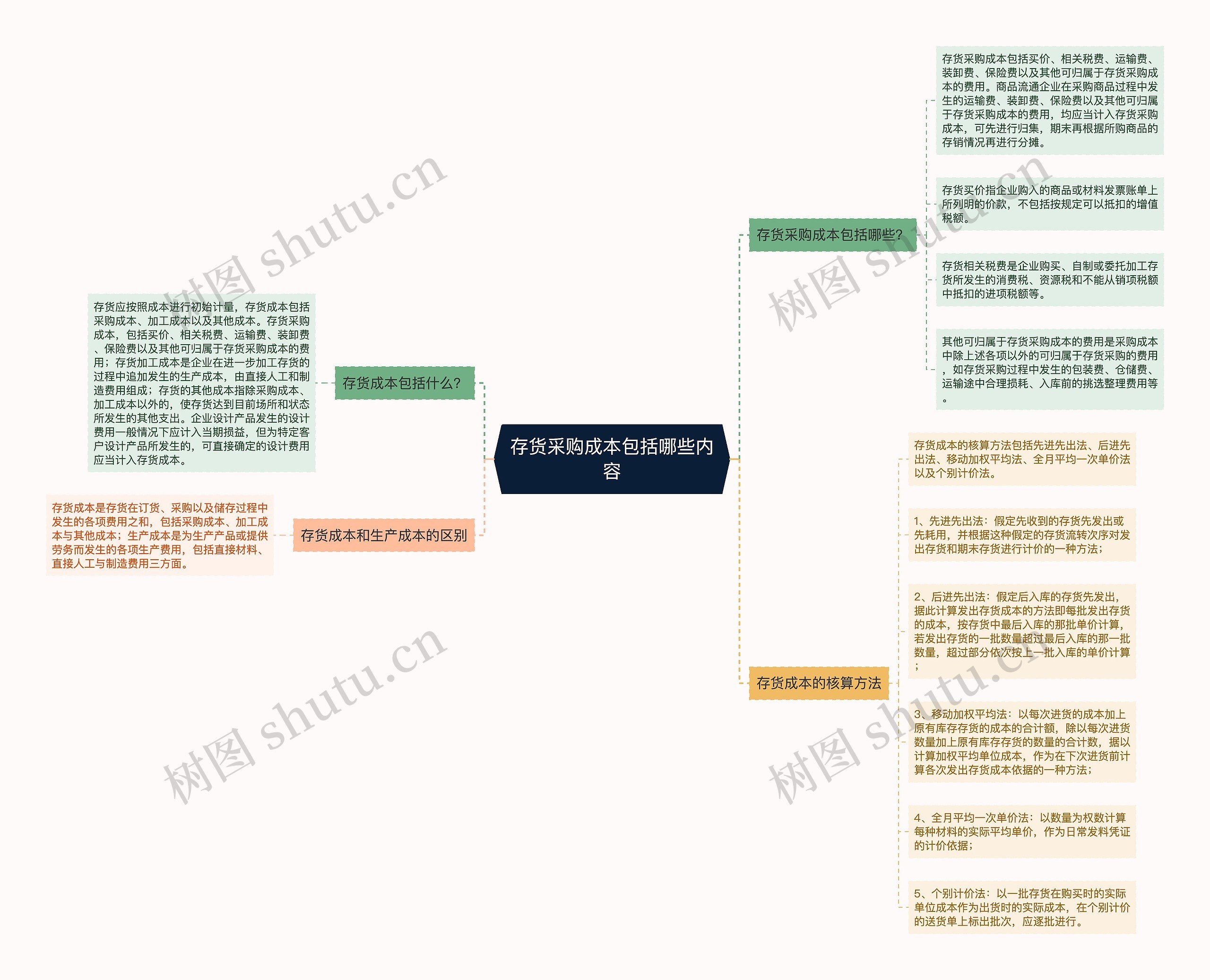 存货采购成本包括哪些内容思维导图