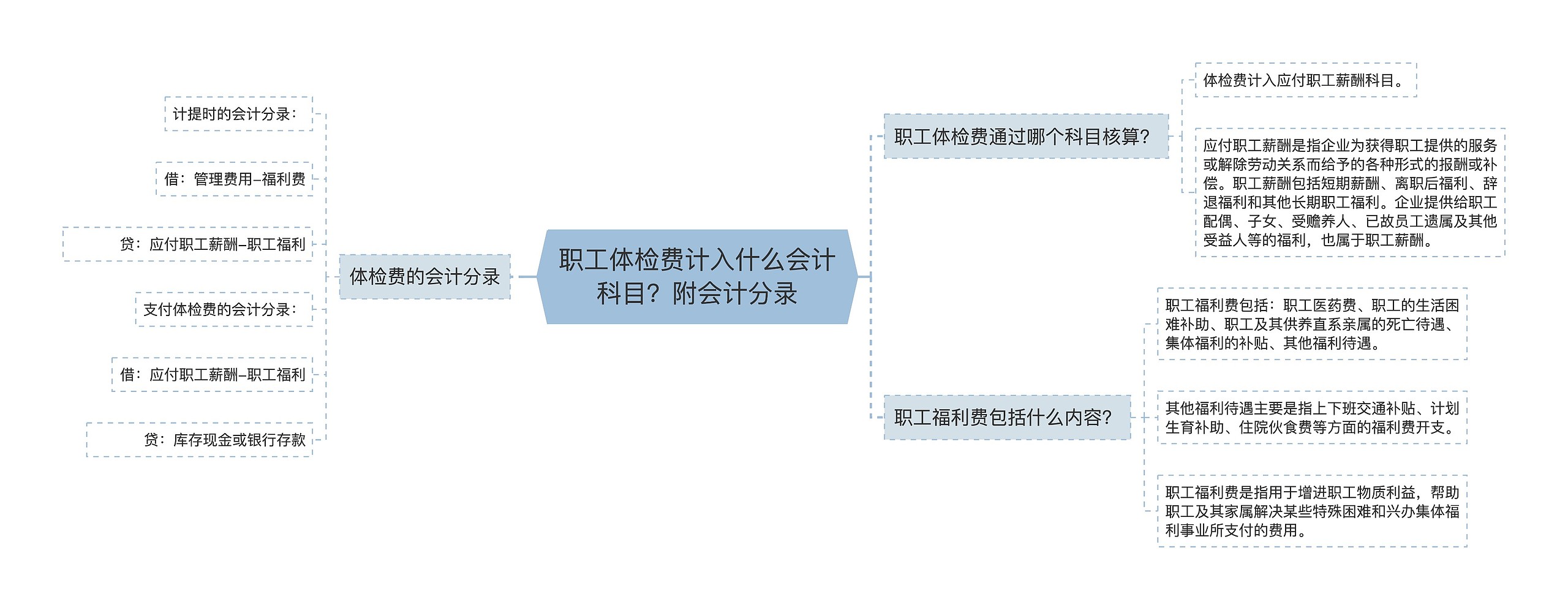 职工体检费计入什么会计科目？附会计分录