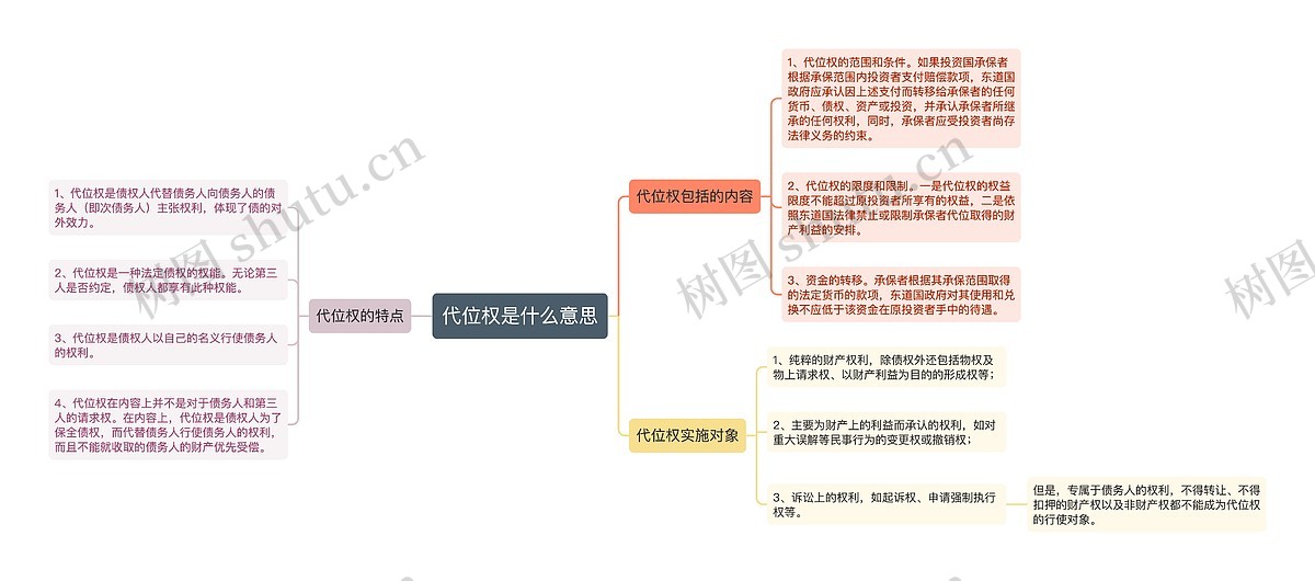 代位权是什么意思思维导图_编号p2334261-TreeMind树图