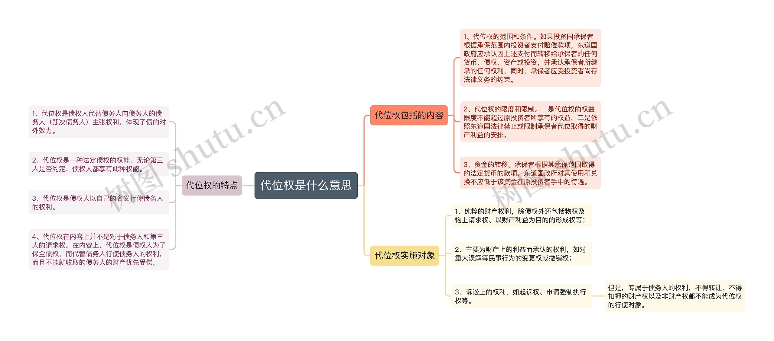 代位权是什么意思思维导图