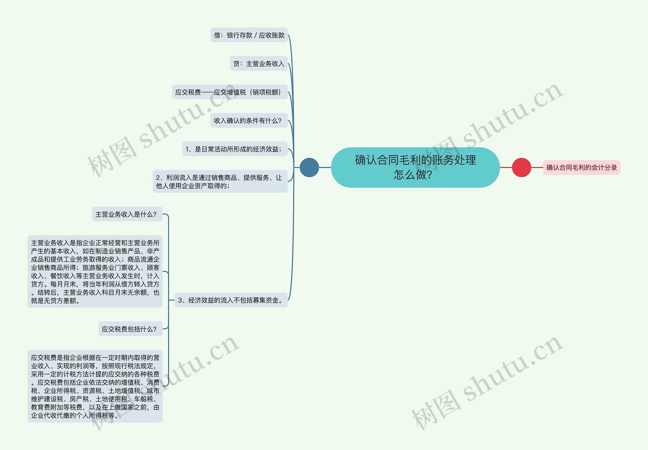 确认合同毛利的账务处理怎么做?思维导图高清图 确认合同毛利的账务处理怎么做?思维导图