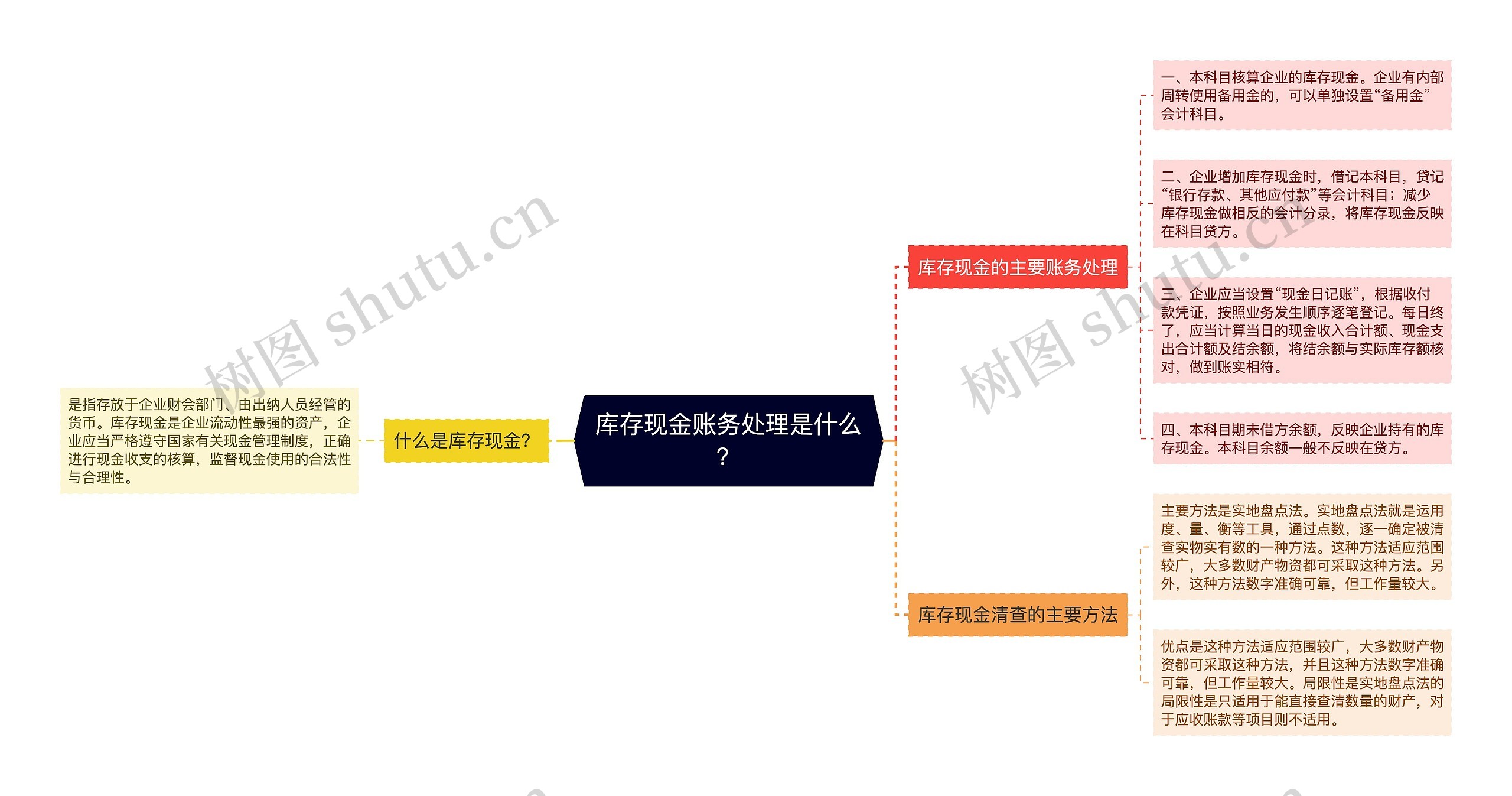 库存现金账务处理是什么？思维导图