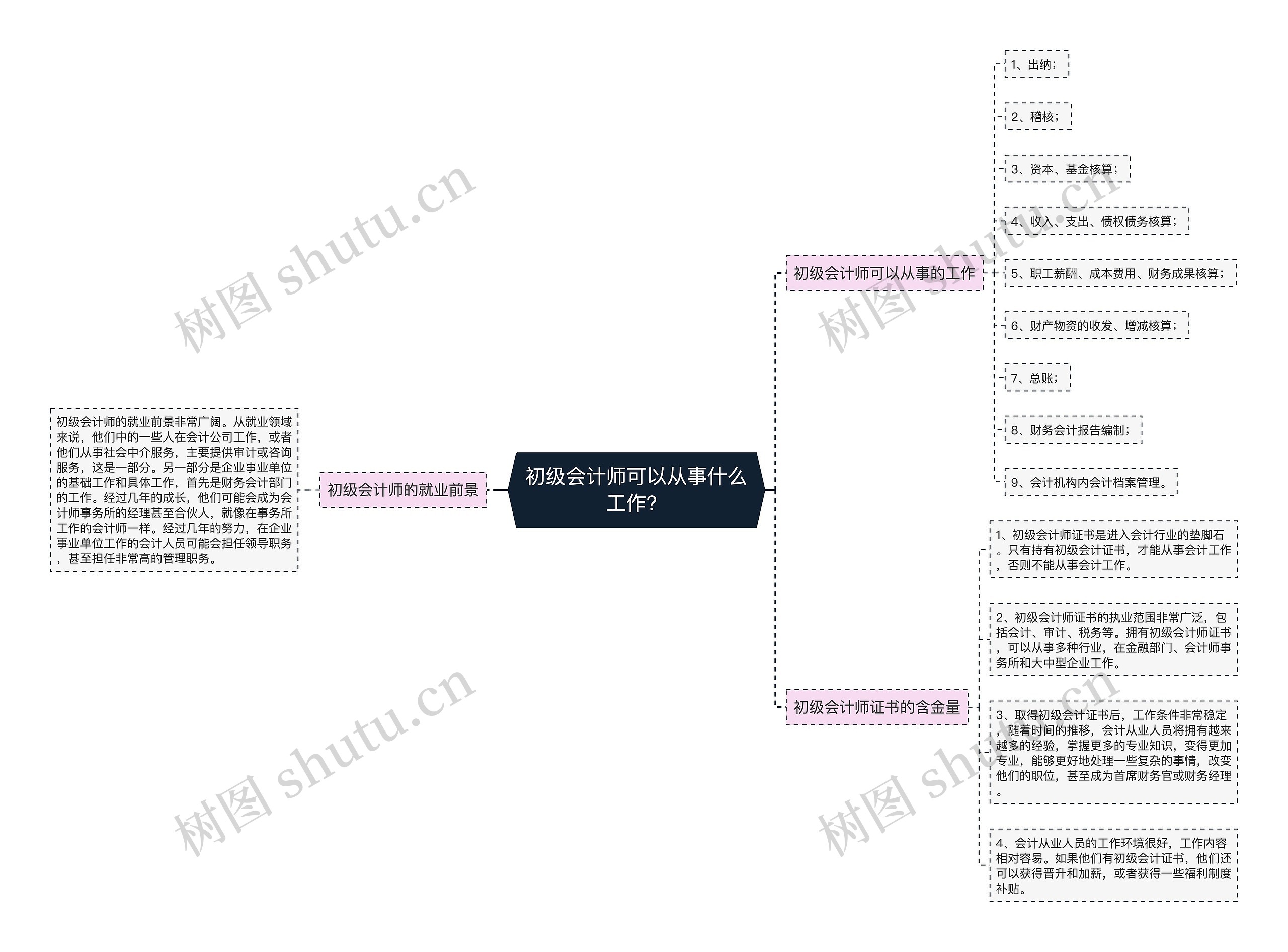 初级会计师可以从事什么工作？思维导图