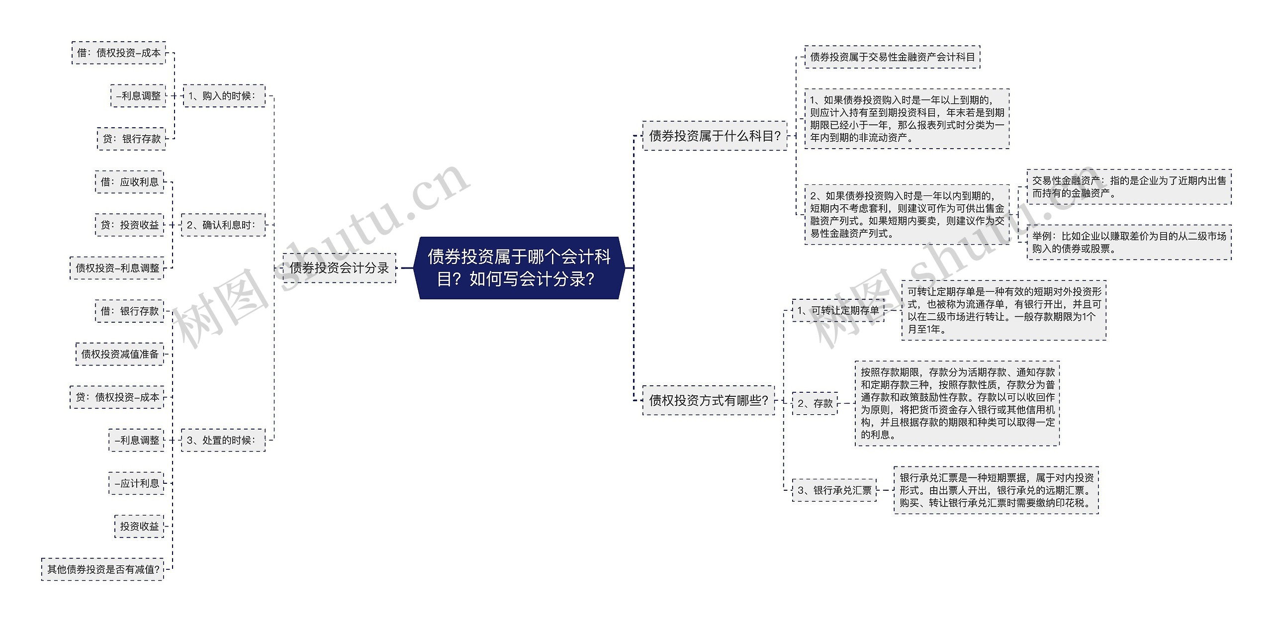 债券投资属于哪个会计科目？如何写会计分录？思维导图