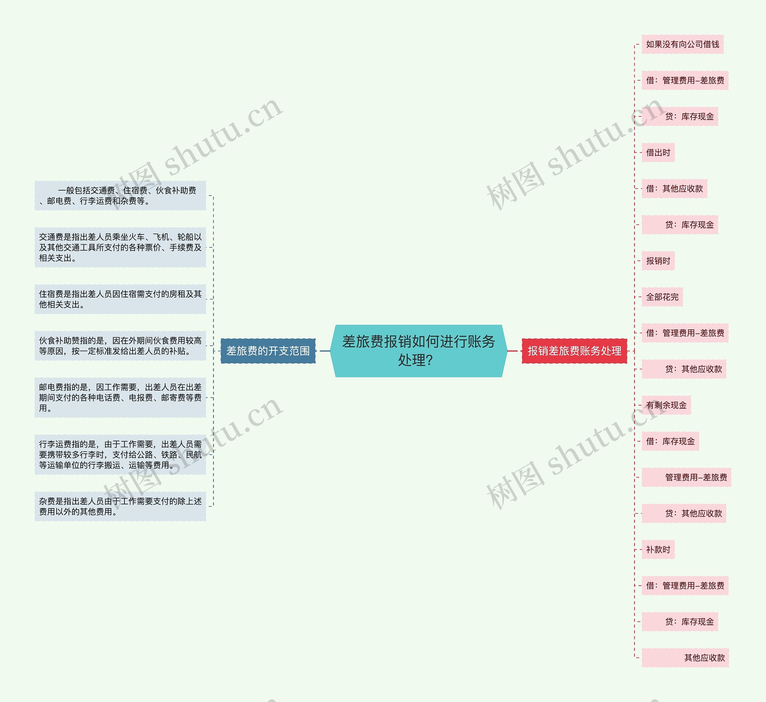 差旅费报销如何进行账务处理？思维导图