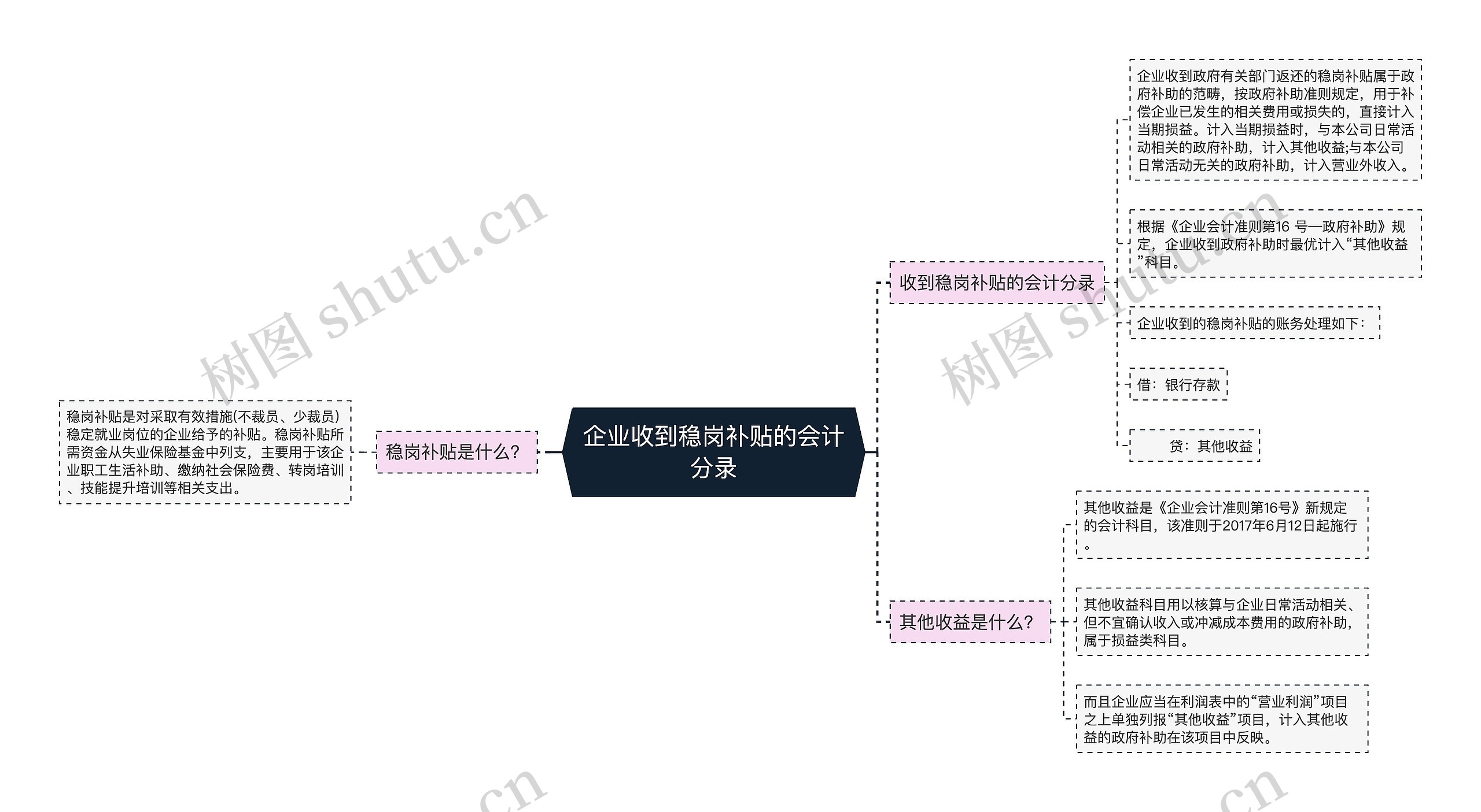 企业收到稳岗补贴的会计分录