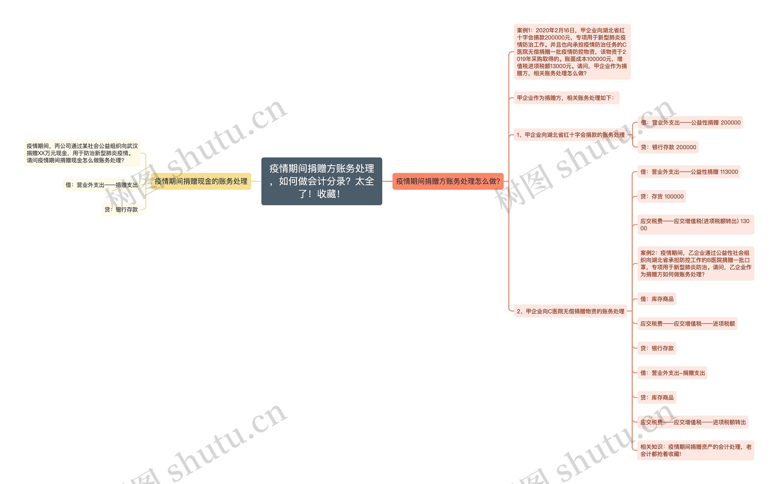 疫情期间捐赠方账务处理，如何做会计分录？太全了！收藏！