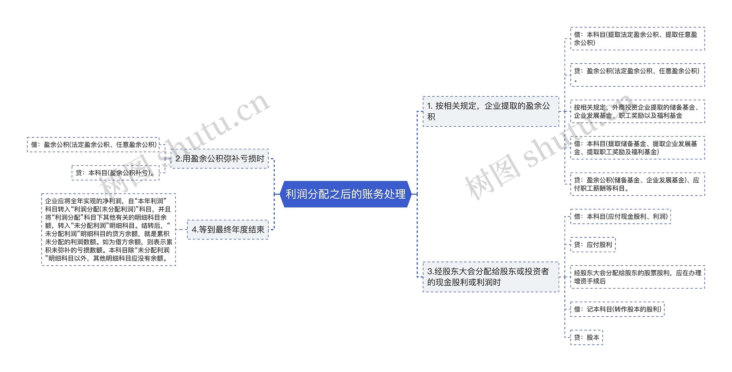 利润分配之后的账务处理思维导图