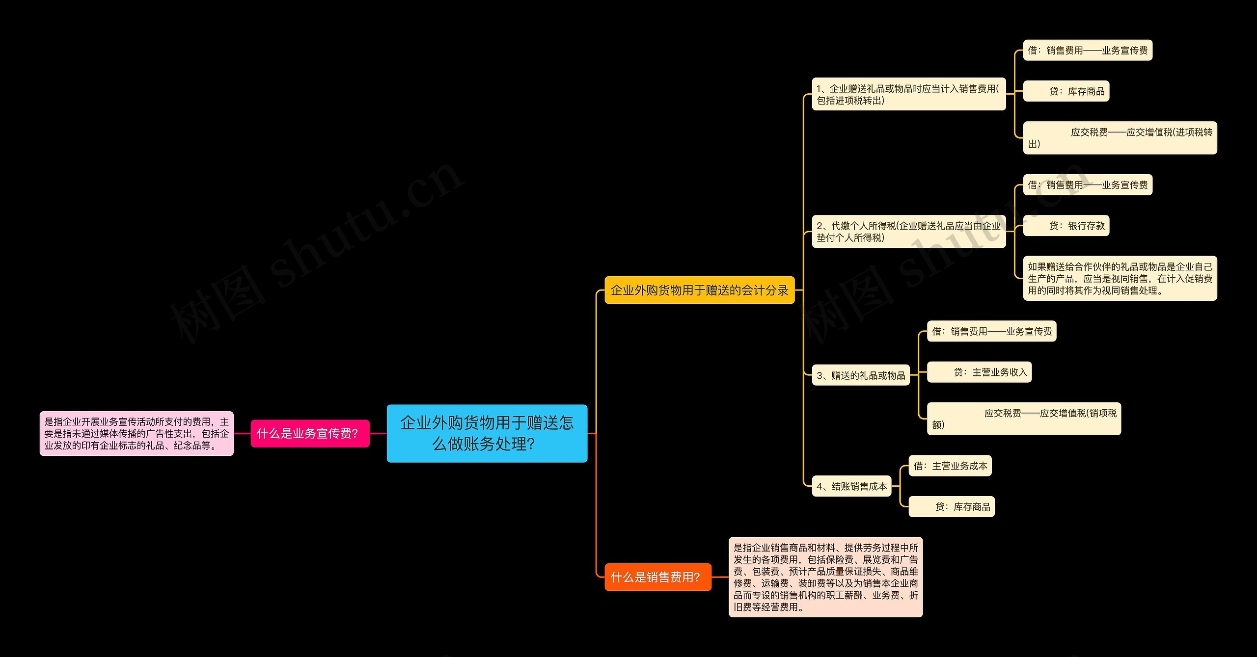 企业外购货物用于赠送怎么做账务处理？思维导图