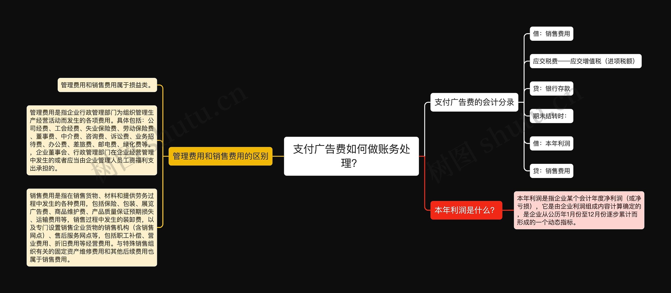 支付广告费如何做账务处理?思维导图高清图 支付广告费如何做账务处理?思维导图