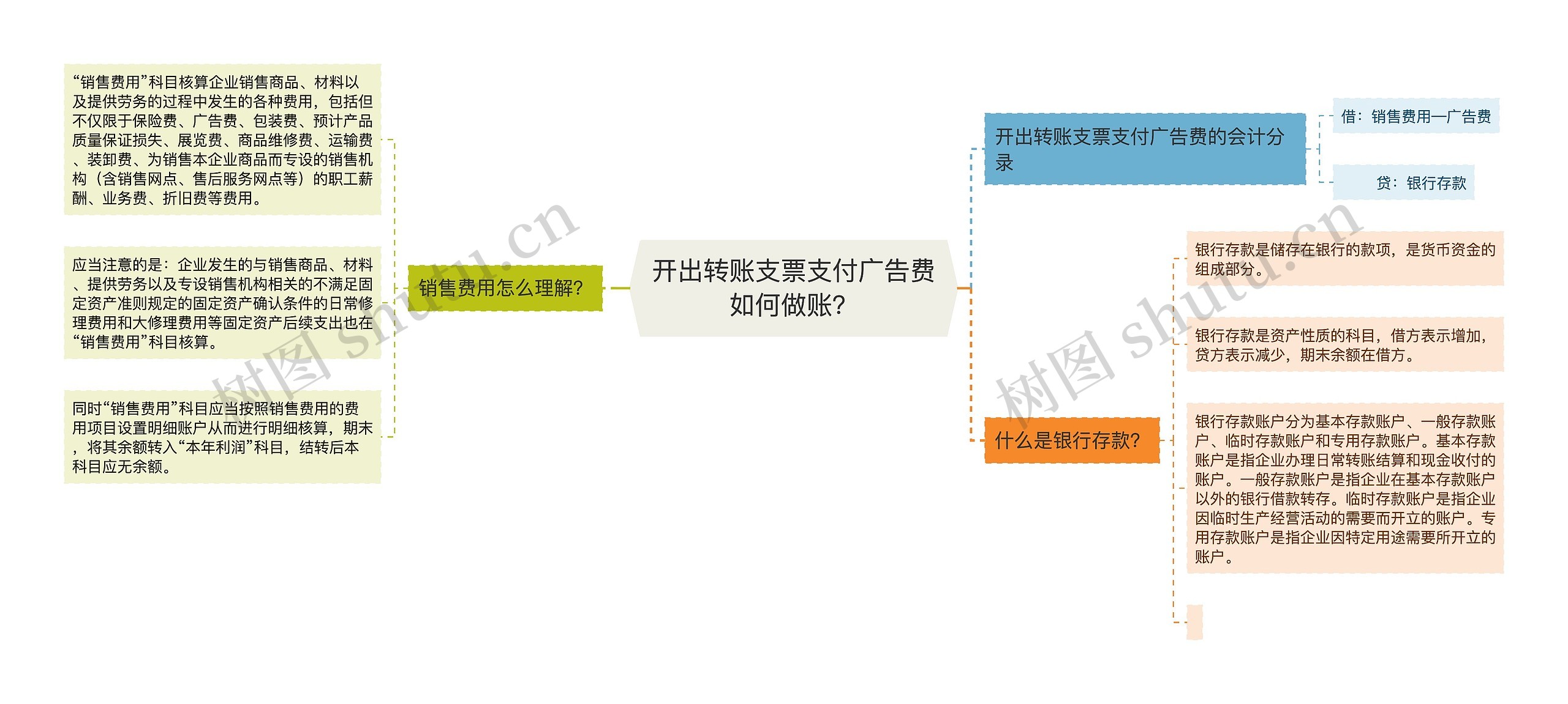 开出转账支票支付广告费如何做账？