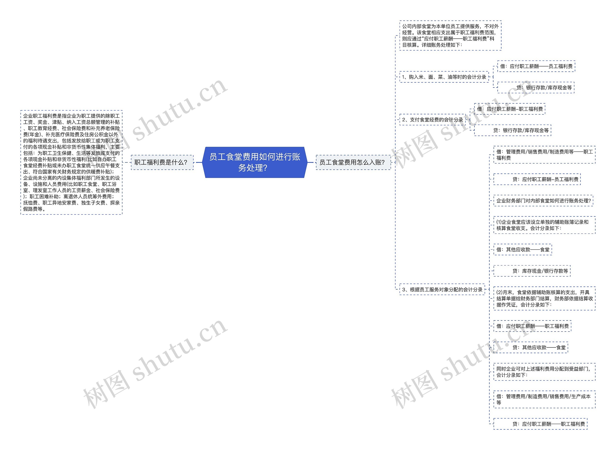 员工食堂费用如何进行账务处理？思维导图