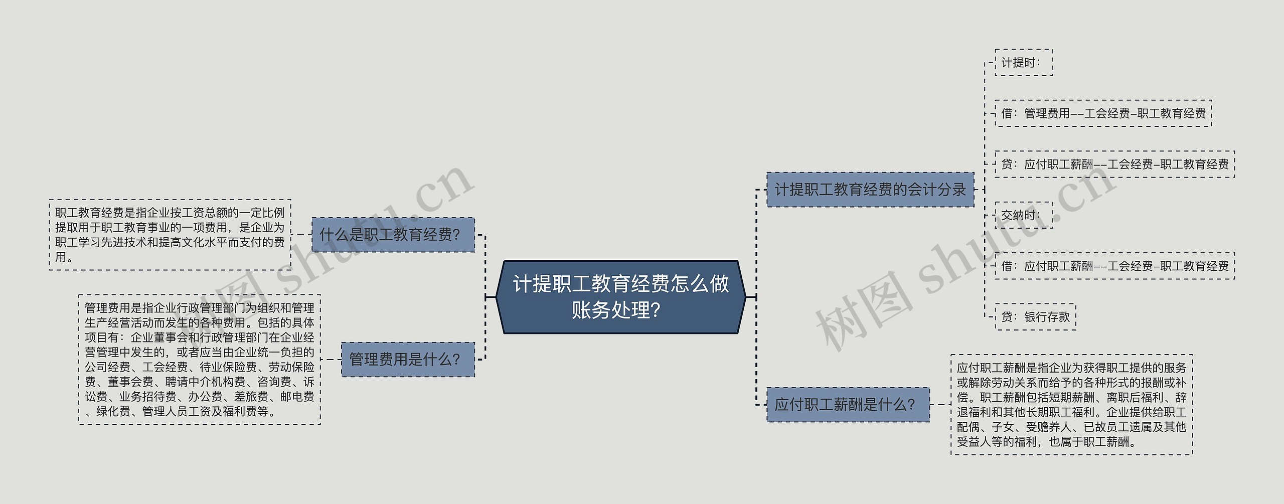 计提职工教育经费怎么做账务处理？思维导图