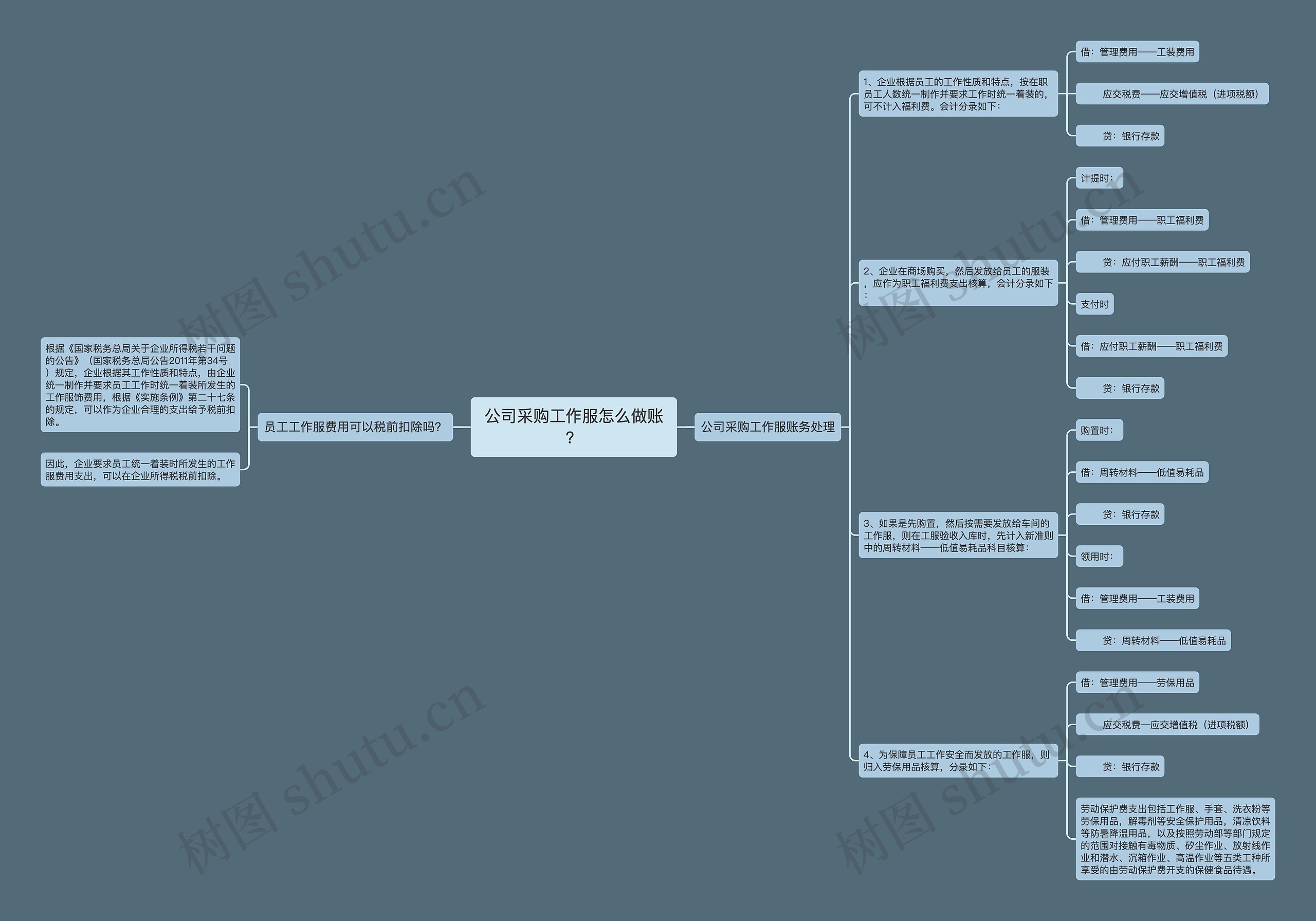 公司采购工作服怎么做账？思维导图